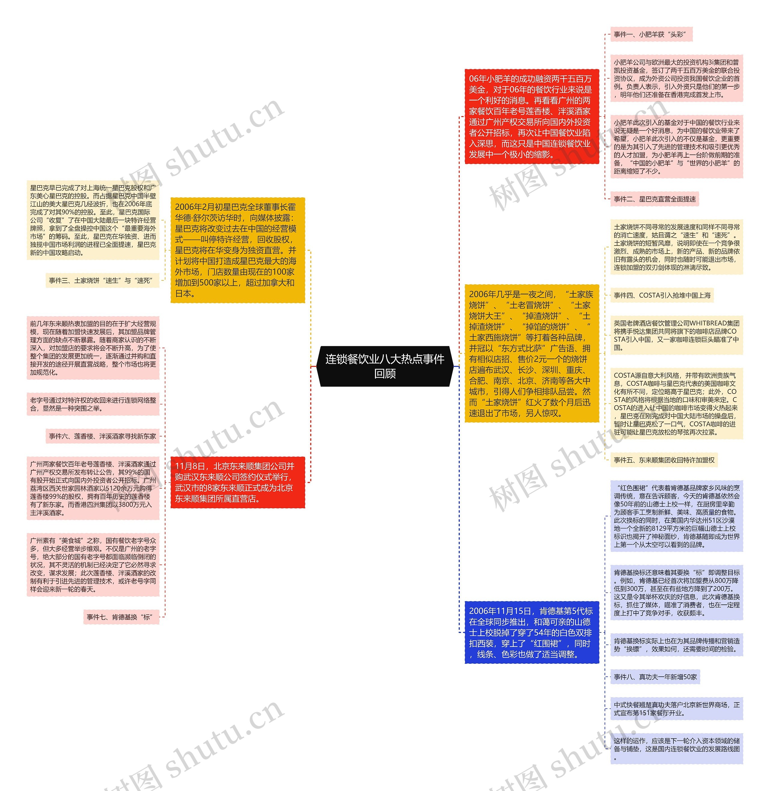 连锁餐饮业八大热点事件回顾思维导图