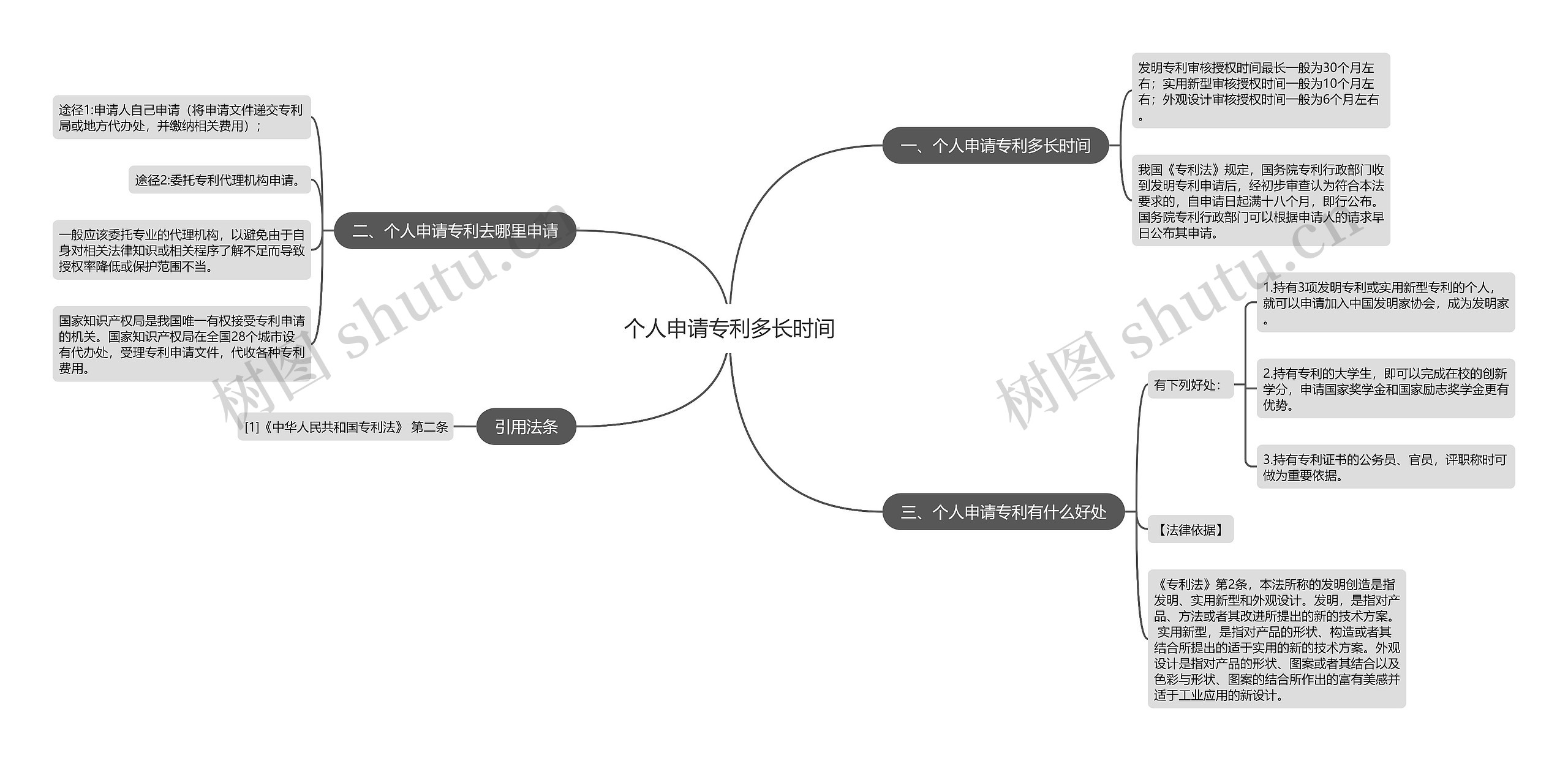 个人申请专利多长时间思维导图