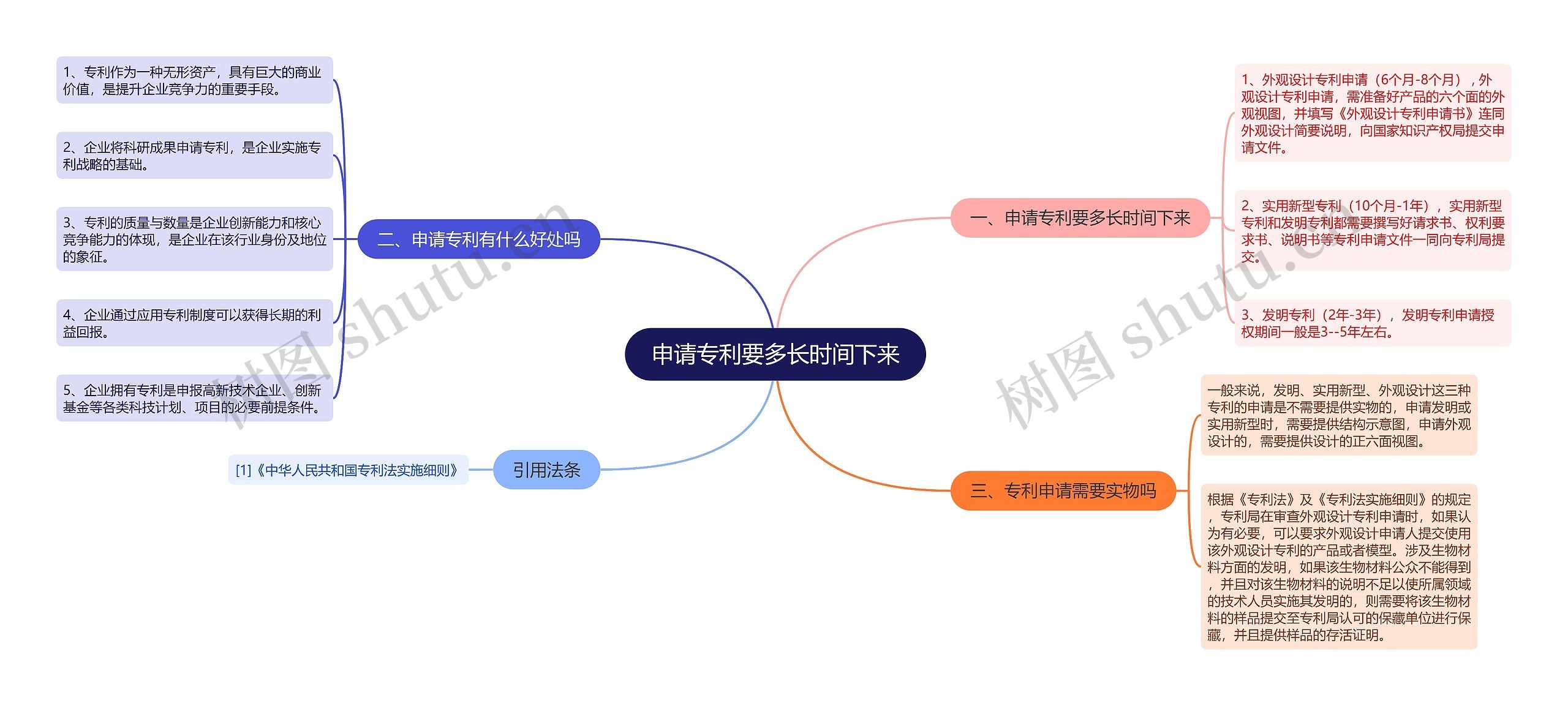 申请专利要多长时间下来思维导图