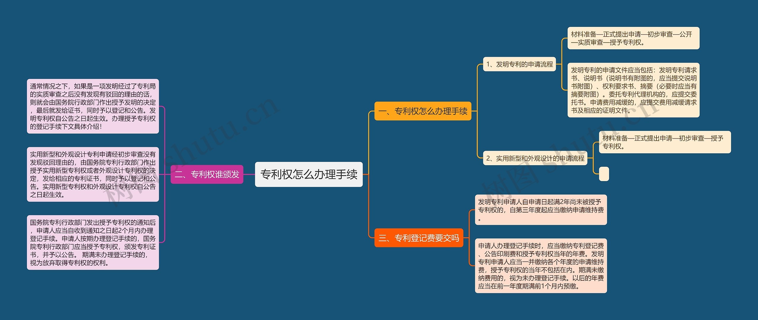 专利权怎么办理手续思维导图