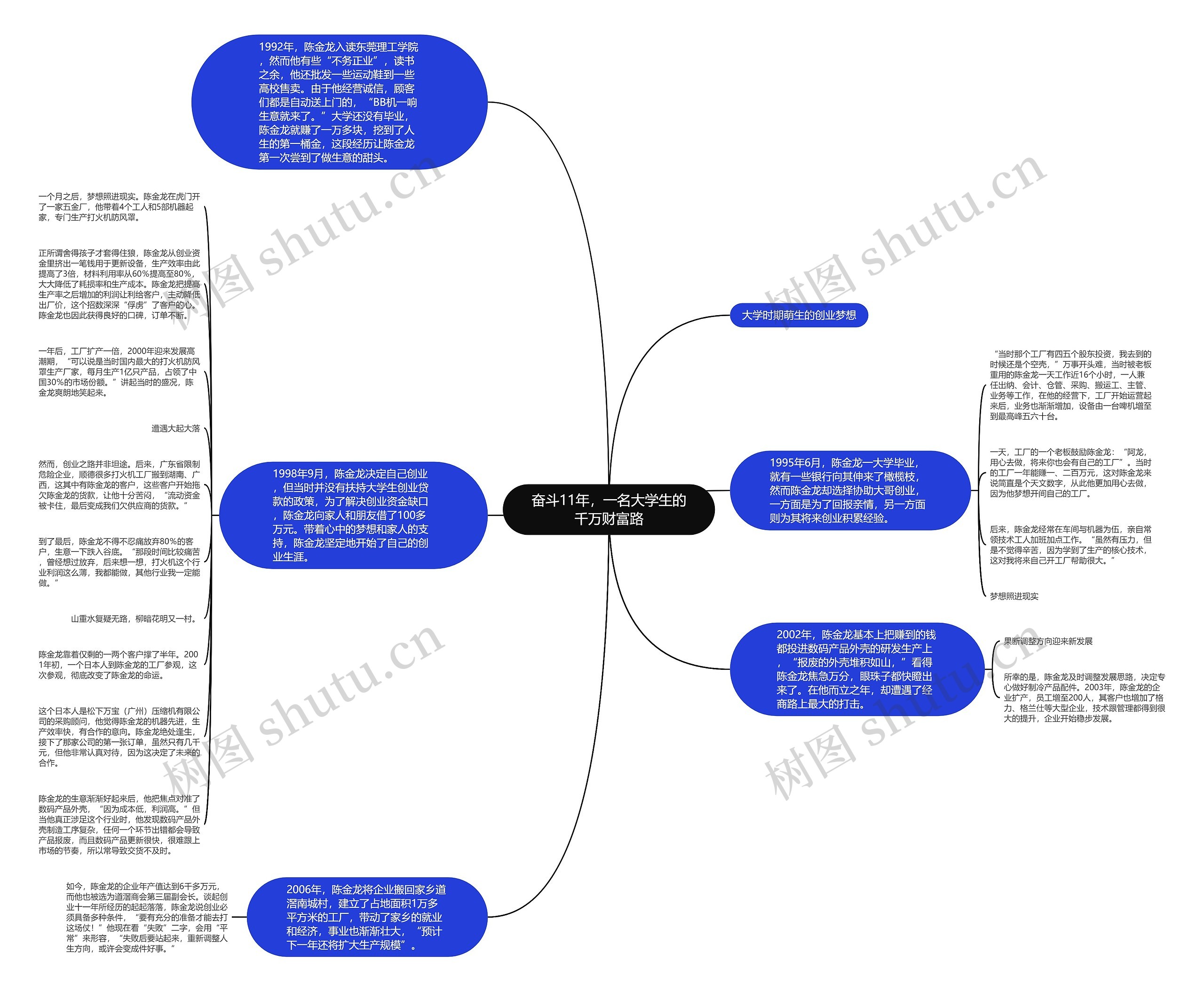 奋斗11年，一名大学生的千万财富路思维导图
