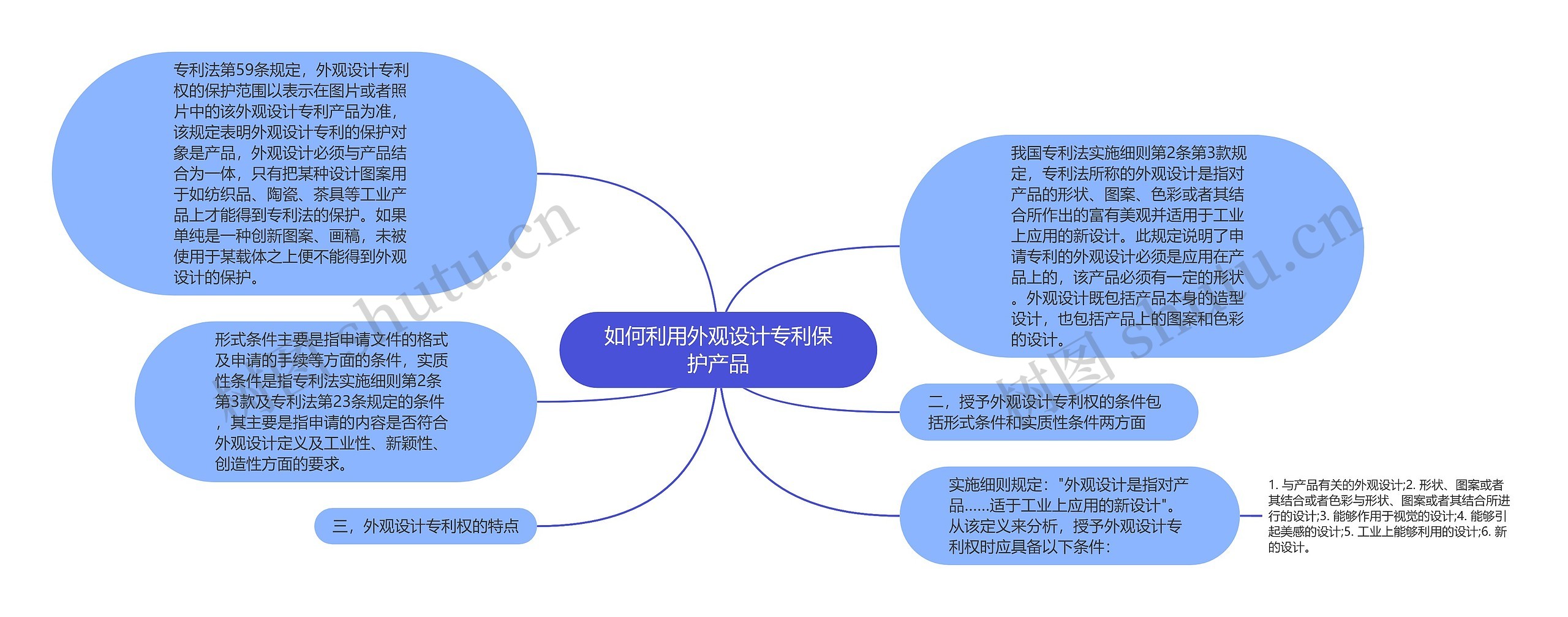 如何利用外观设计专利保护产品思维导图