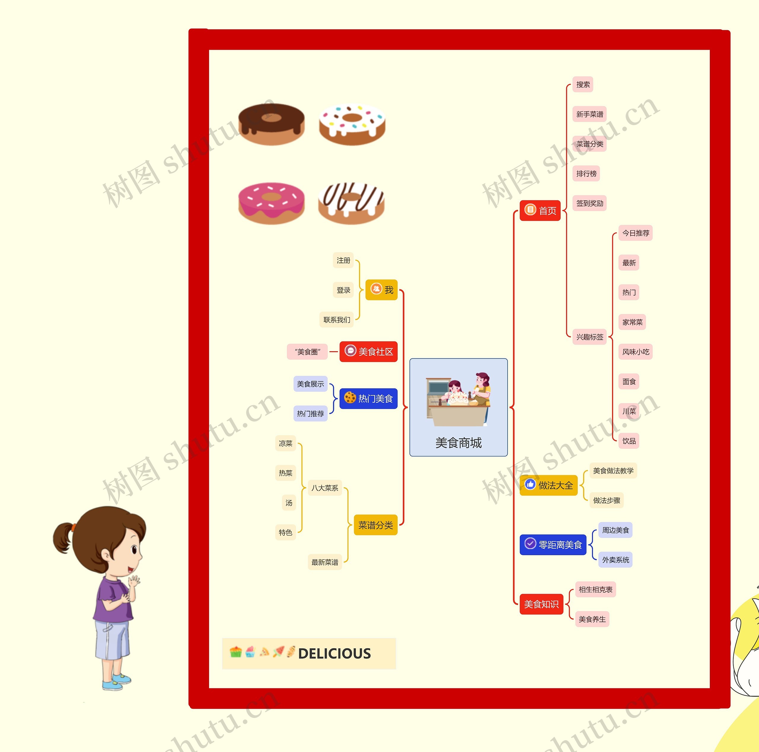 美食商城软件功能思维导图