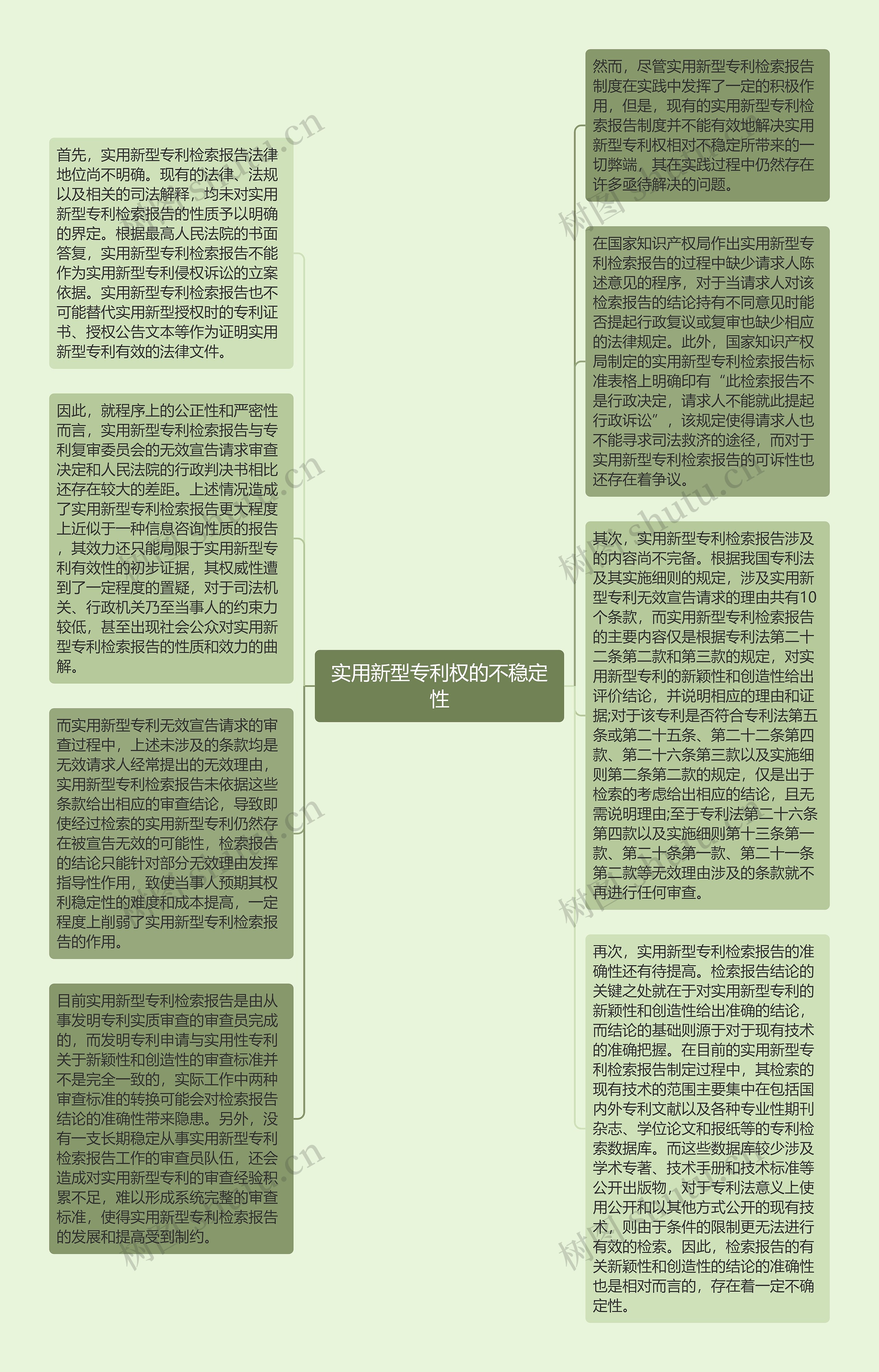 实用新型专利权的不稳定性思维导图