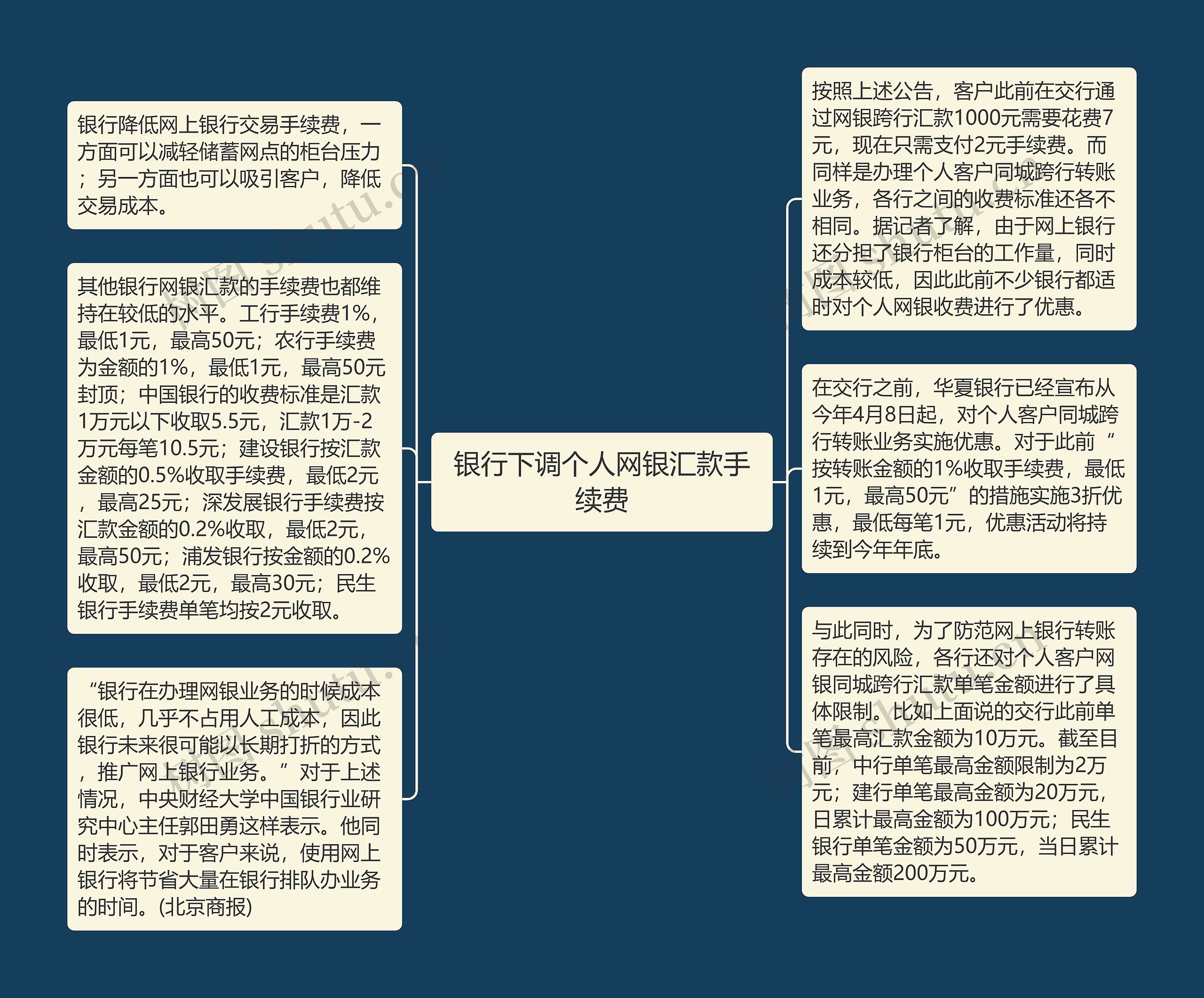 银行下调个人网银汇款手续费