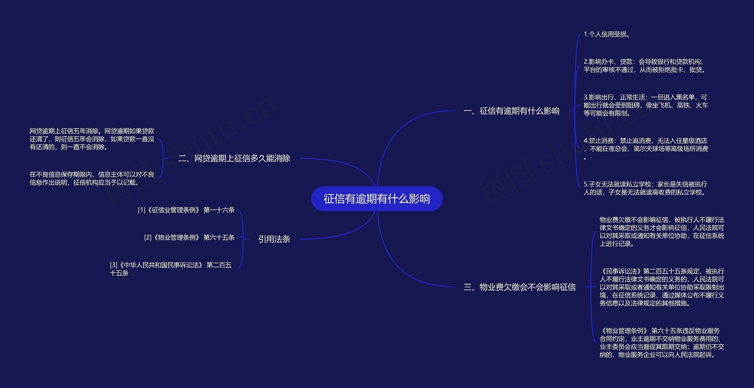 征信有逾期有什么影响思维导图高清图 征信有逾期有什么影响思维导图