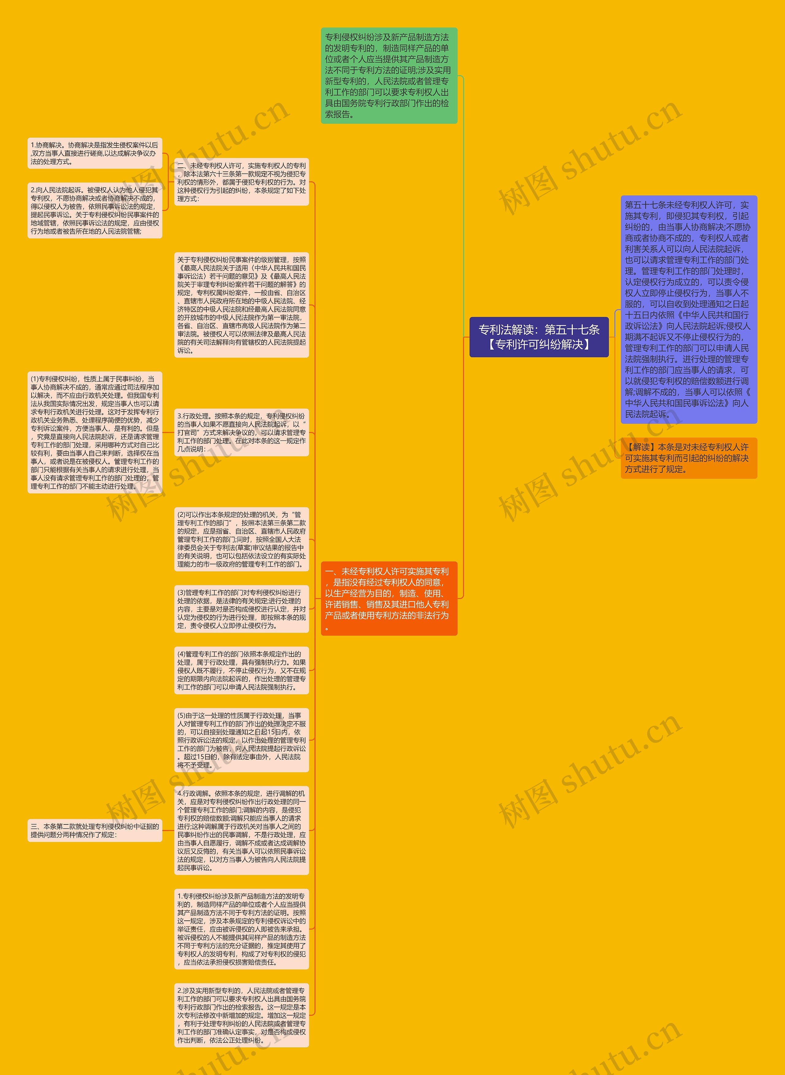 专利法解读：第五十七条【专利许可纠纷解决】思维导图