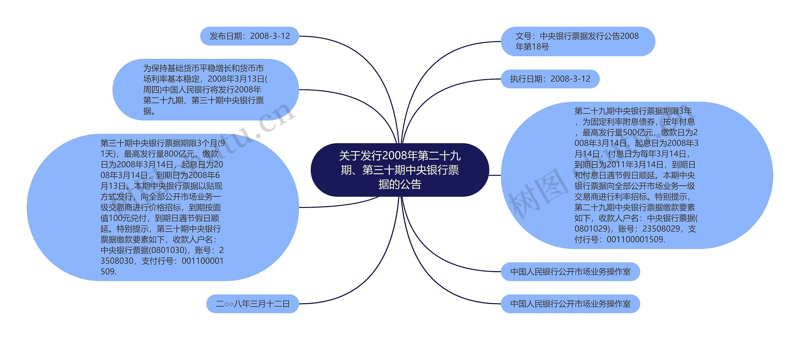 关于发行2008年第二十九期、第三十期中央银行票据的公告思维导图