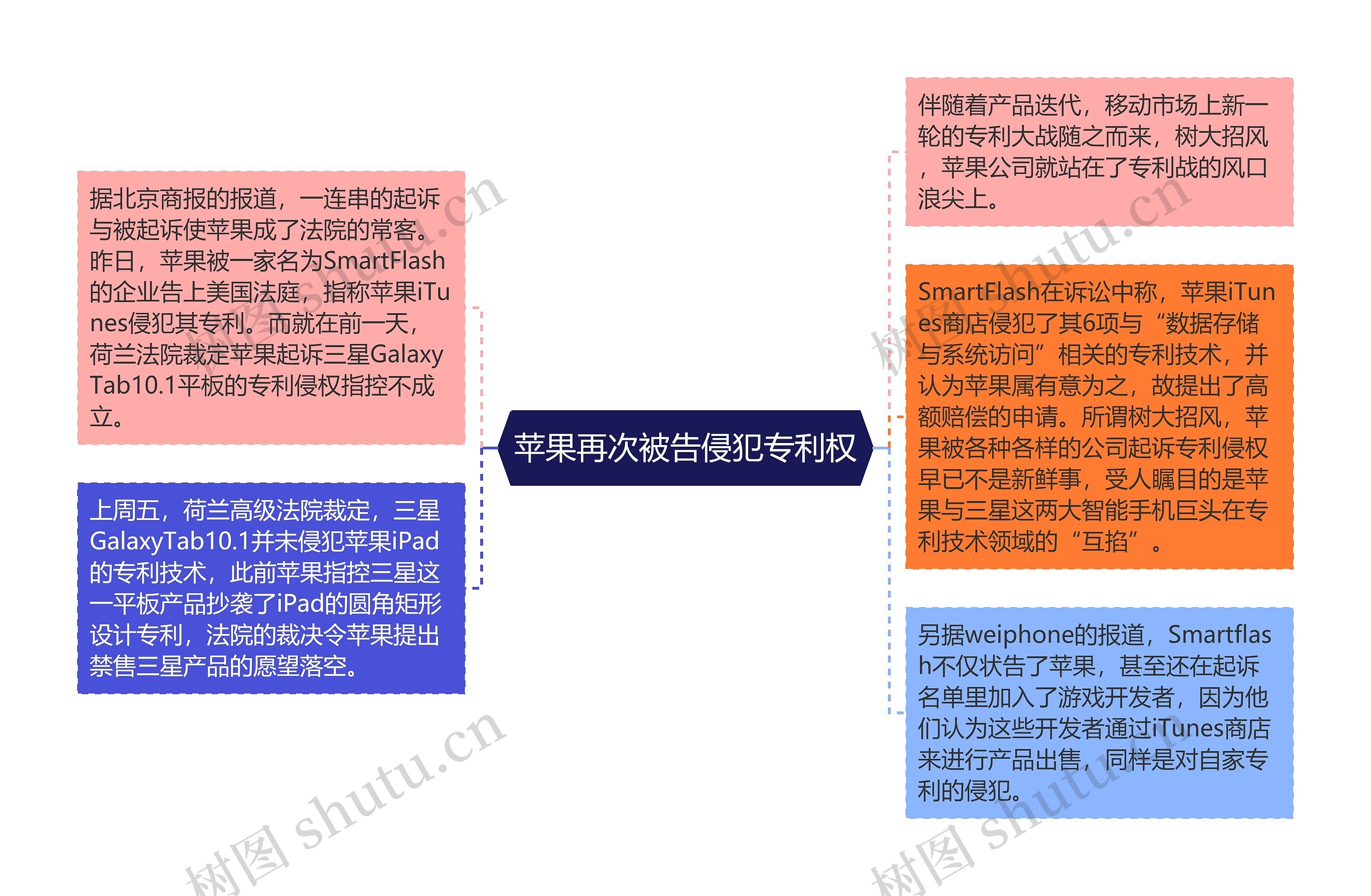 苹果再次被告侵犯专利权思维导图