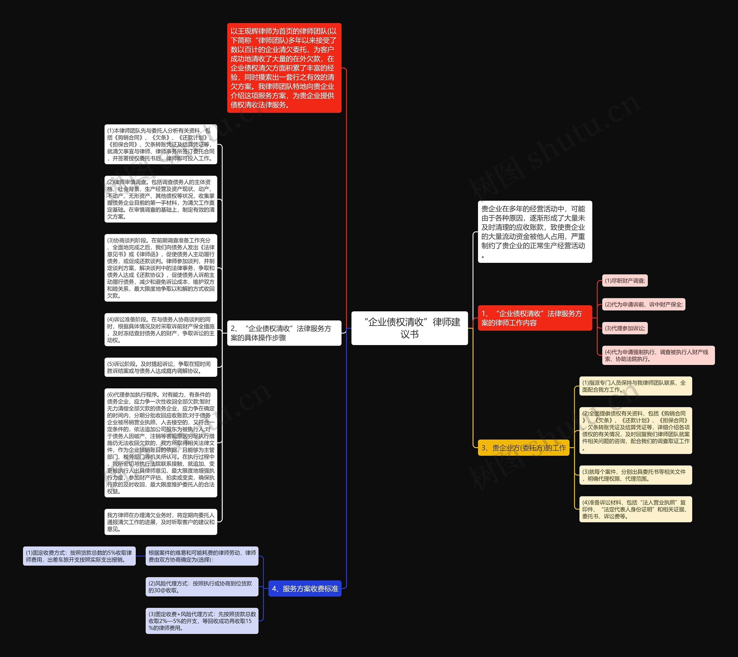 “企业债权清收”律师建议书思维导图