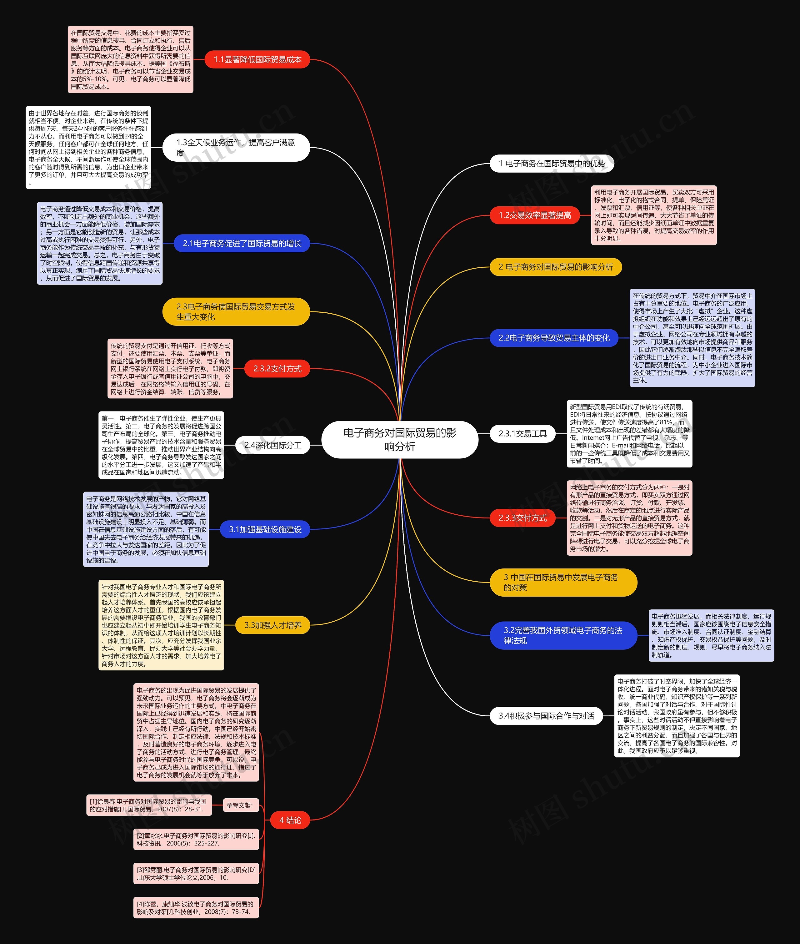 电子商务对国际贸易的影响分析思维导图