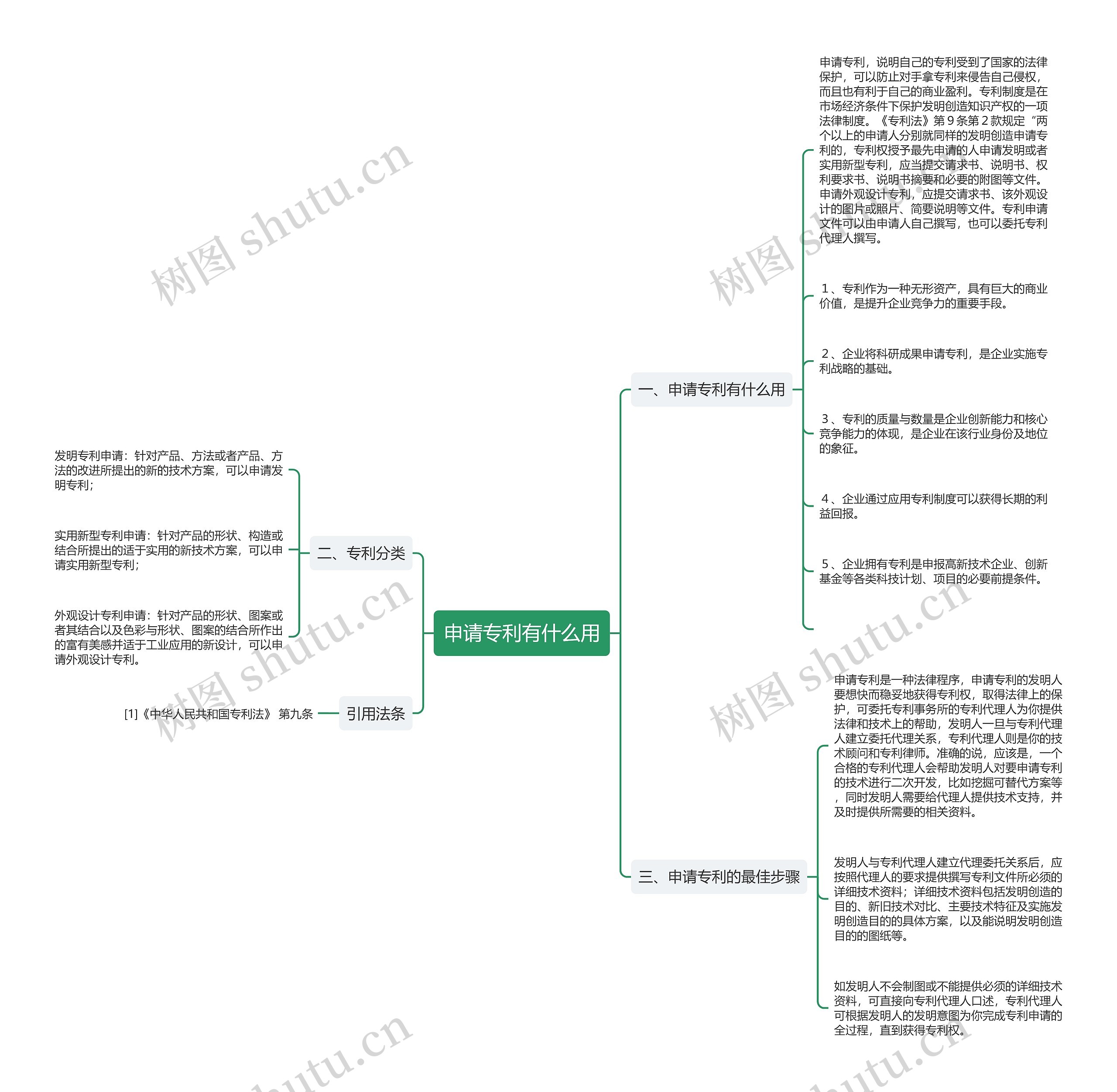 申请专利有什么用思维导图