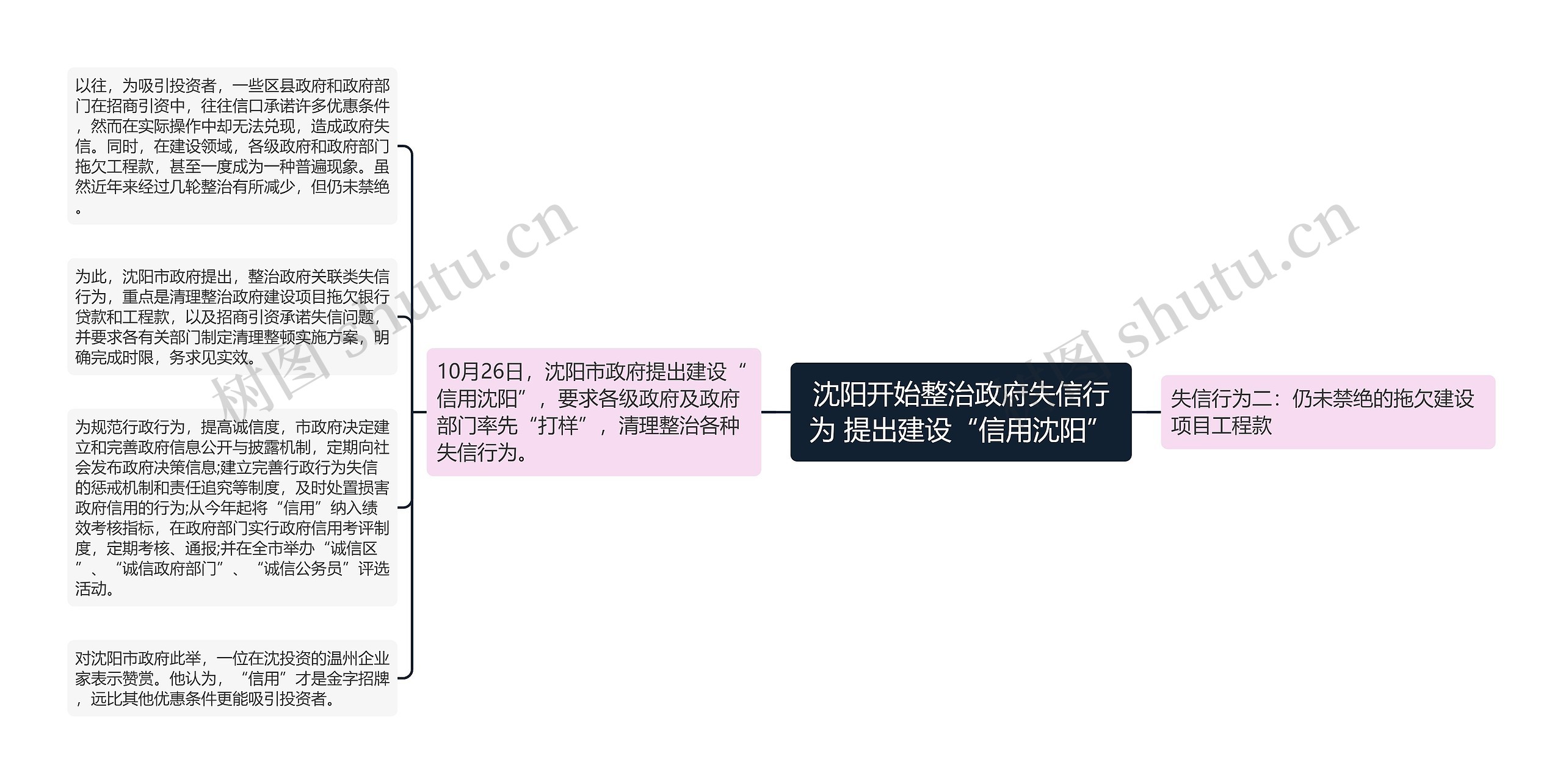 沈阳开始整治政府失信行为 提出建设“信用沈阳”思维导图