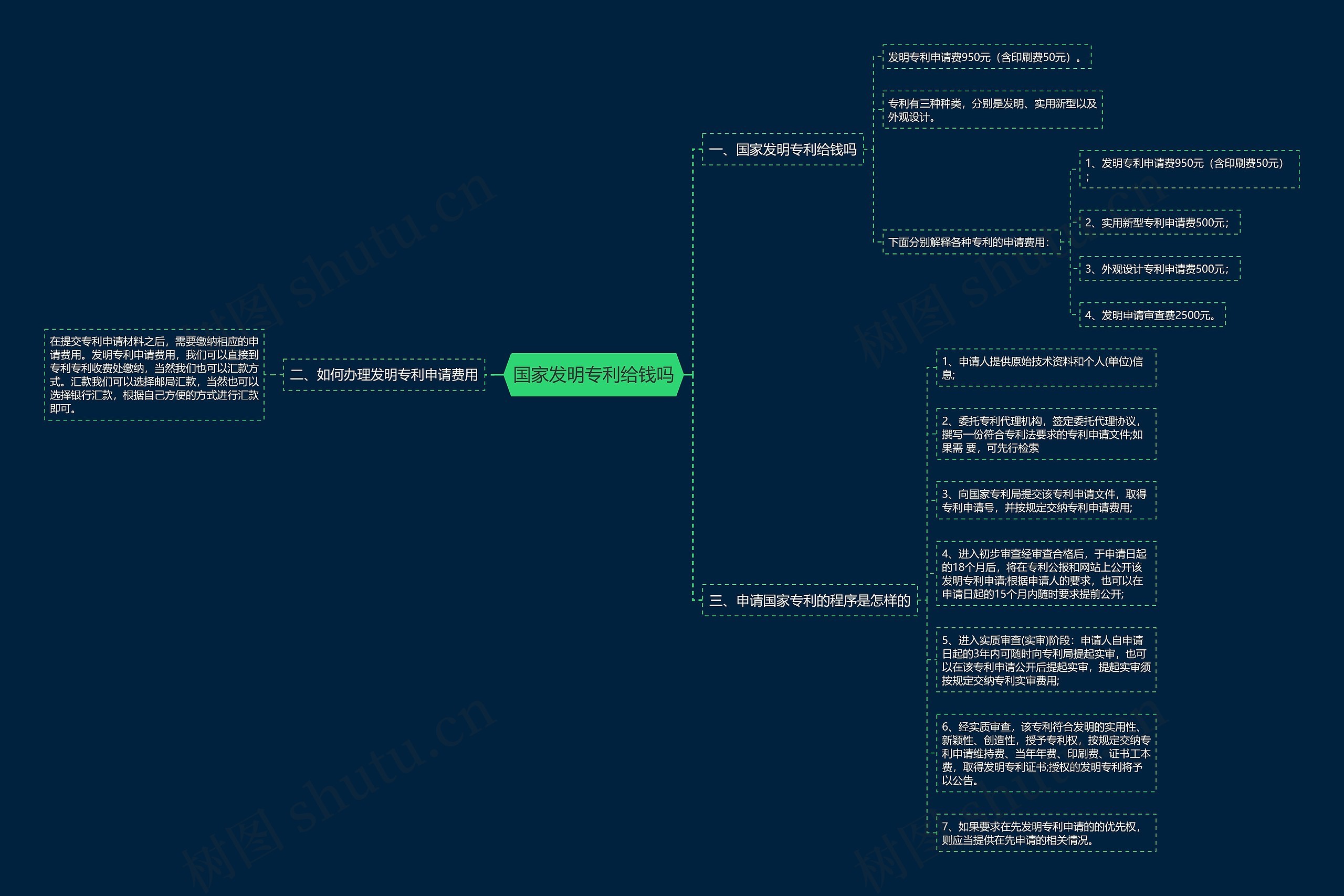 国家发明专利给钱吗思维导图
