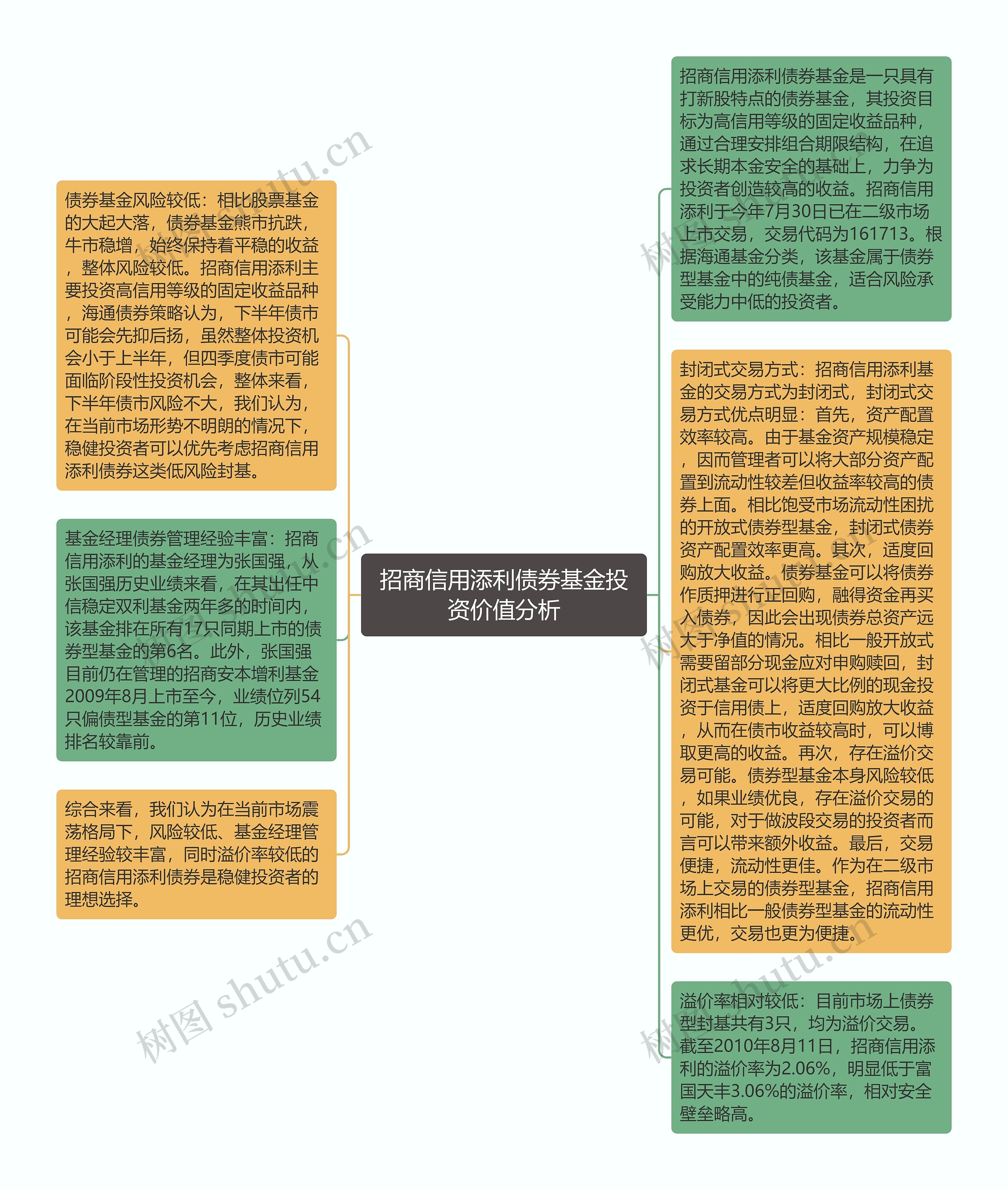 招商信用添利债券基金投资价值分析思维导图