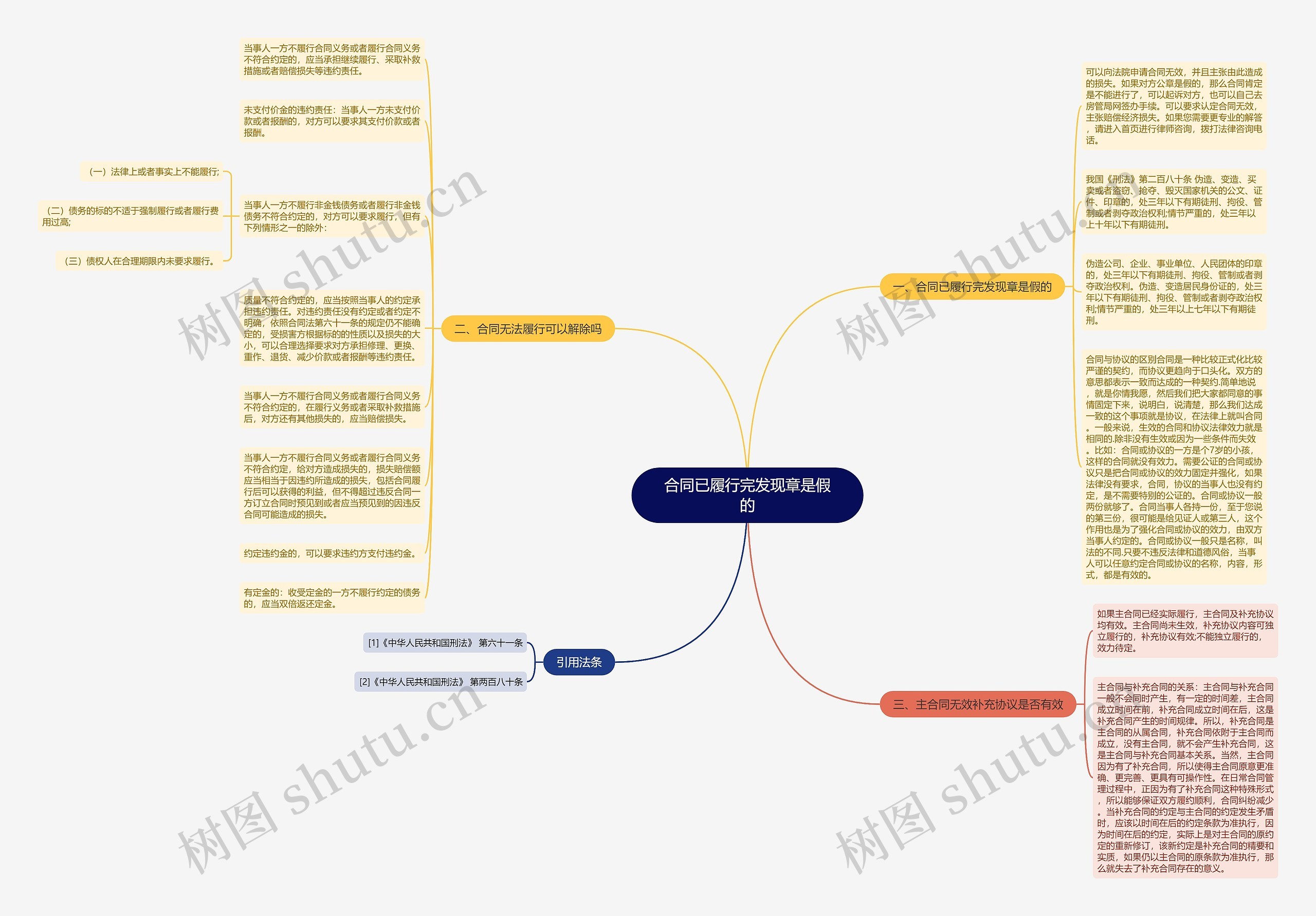 合同已履行完发现章是假的思维导图