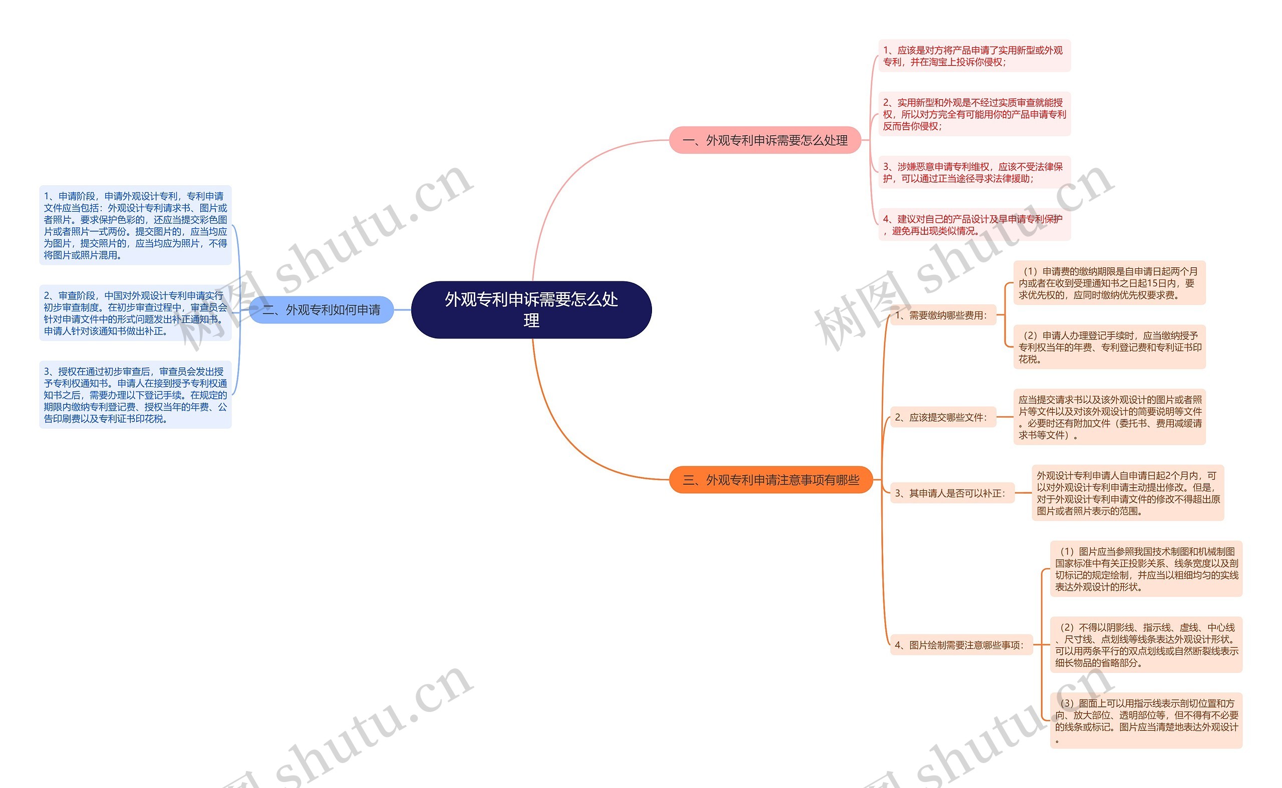 外观专利申诉需要怎么处理思维导图