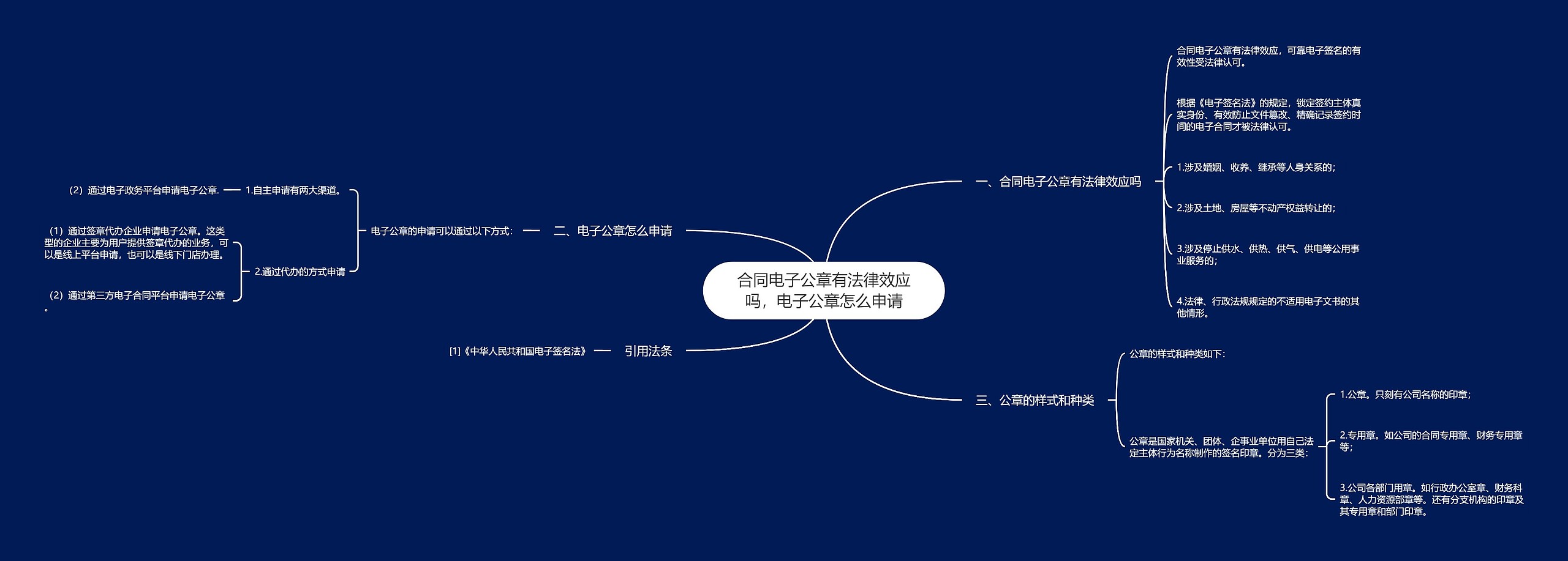 合同电子公章有法律效应吗，电子公章怎么申请思维导图