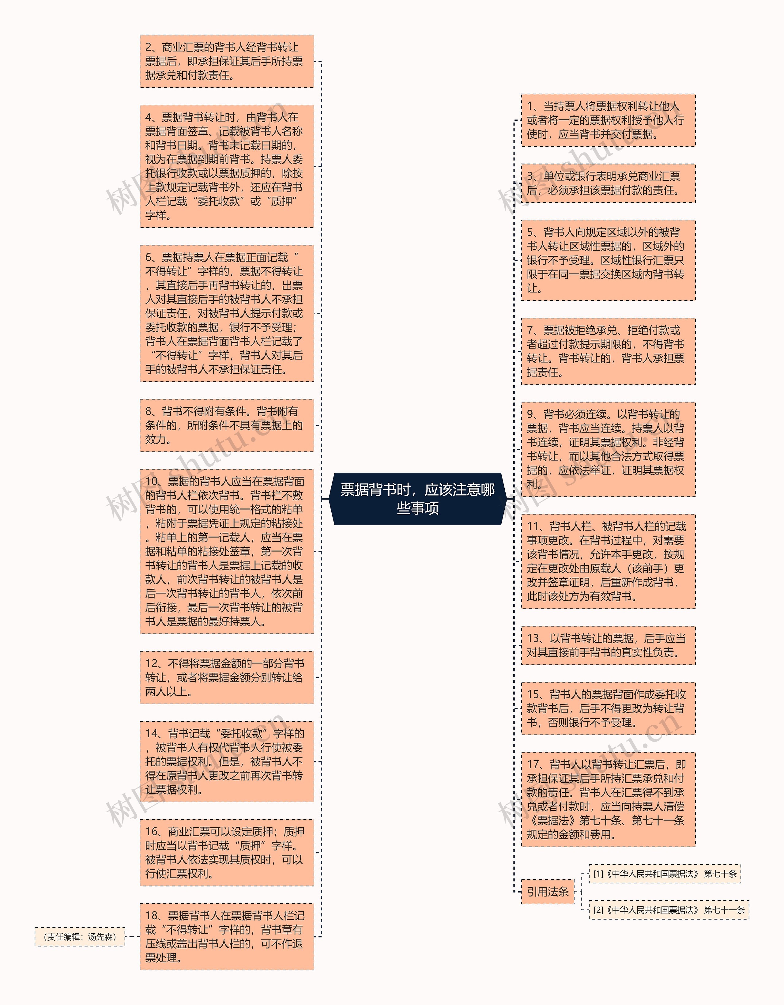 票据背书时，应该注意哪些事项思维导图