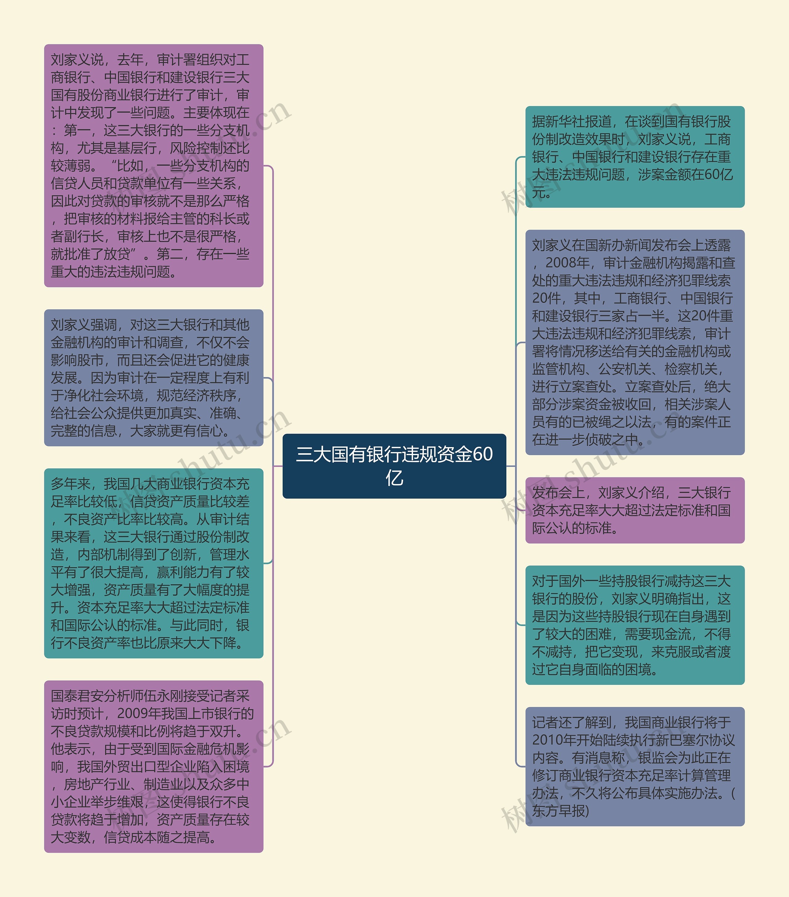 三大国有银行违规资金60亿思维导图
