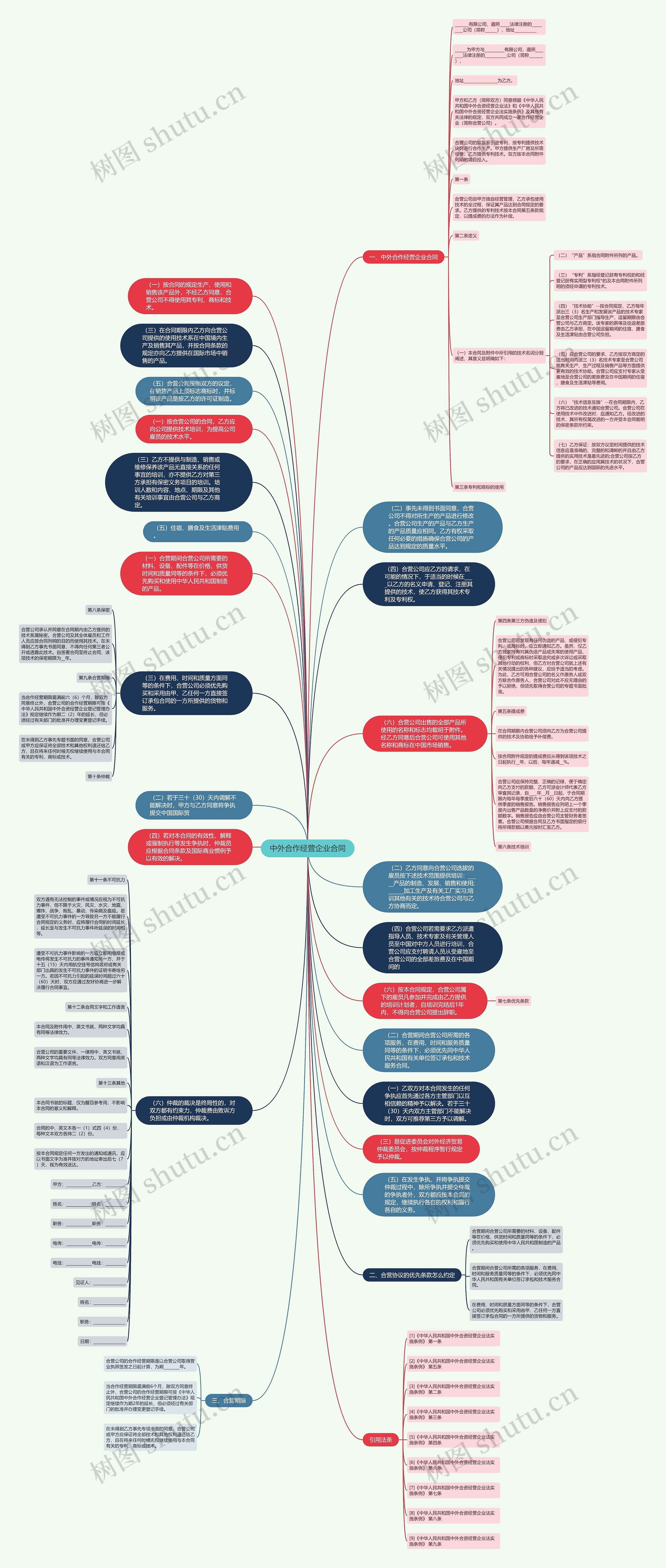 中外合作经营企业合同思维导图