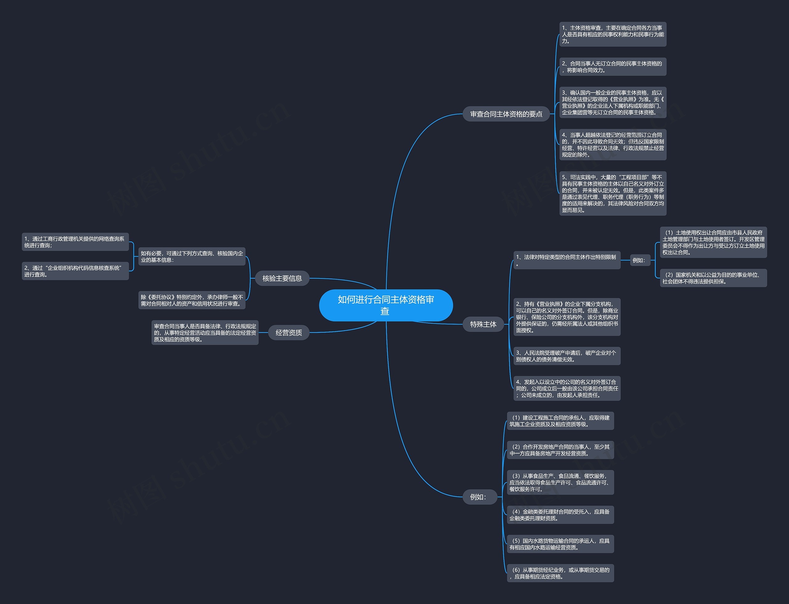 如何进行合同主体资格审查 思维导图