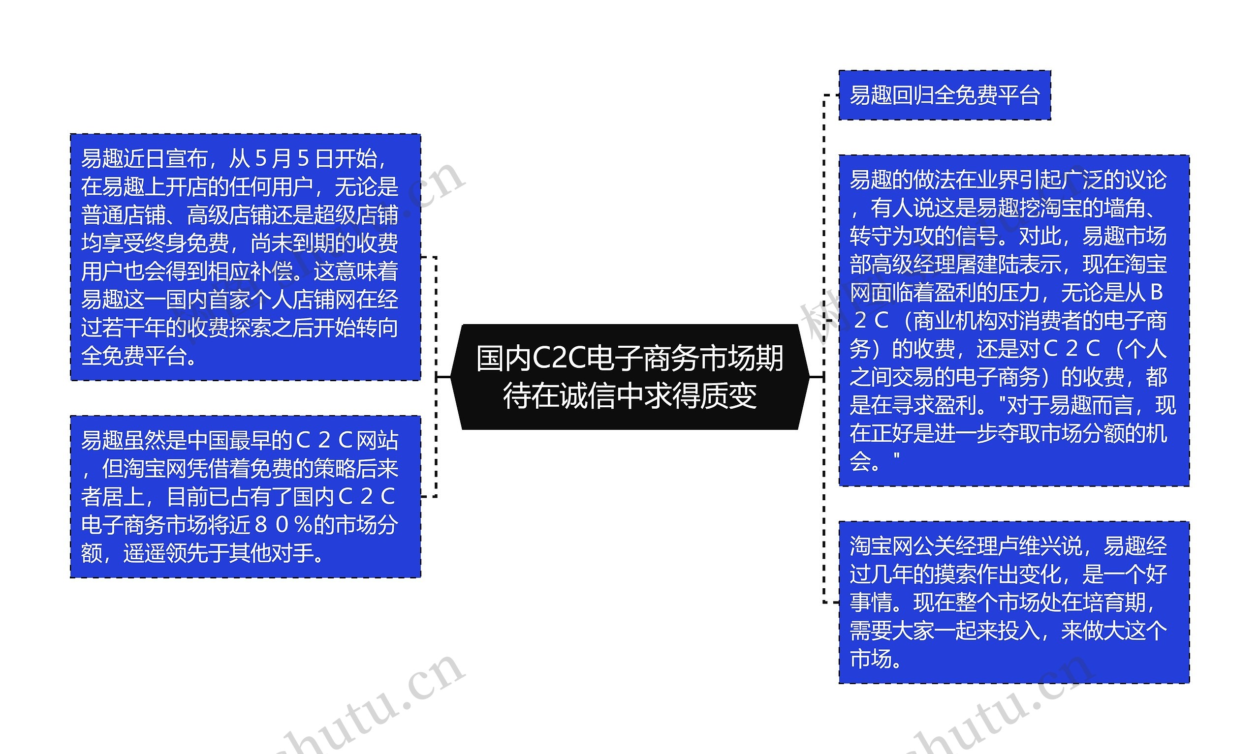 国内C2C电子商务市场期待在诚信中求得质变思维导图