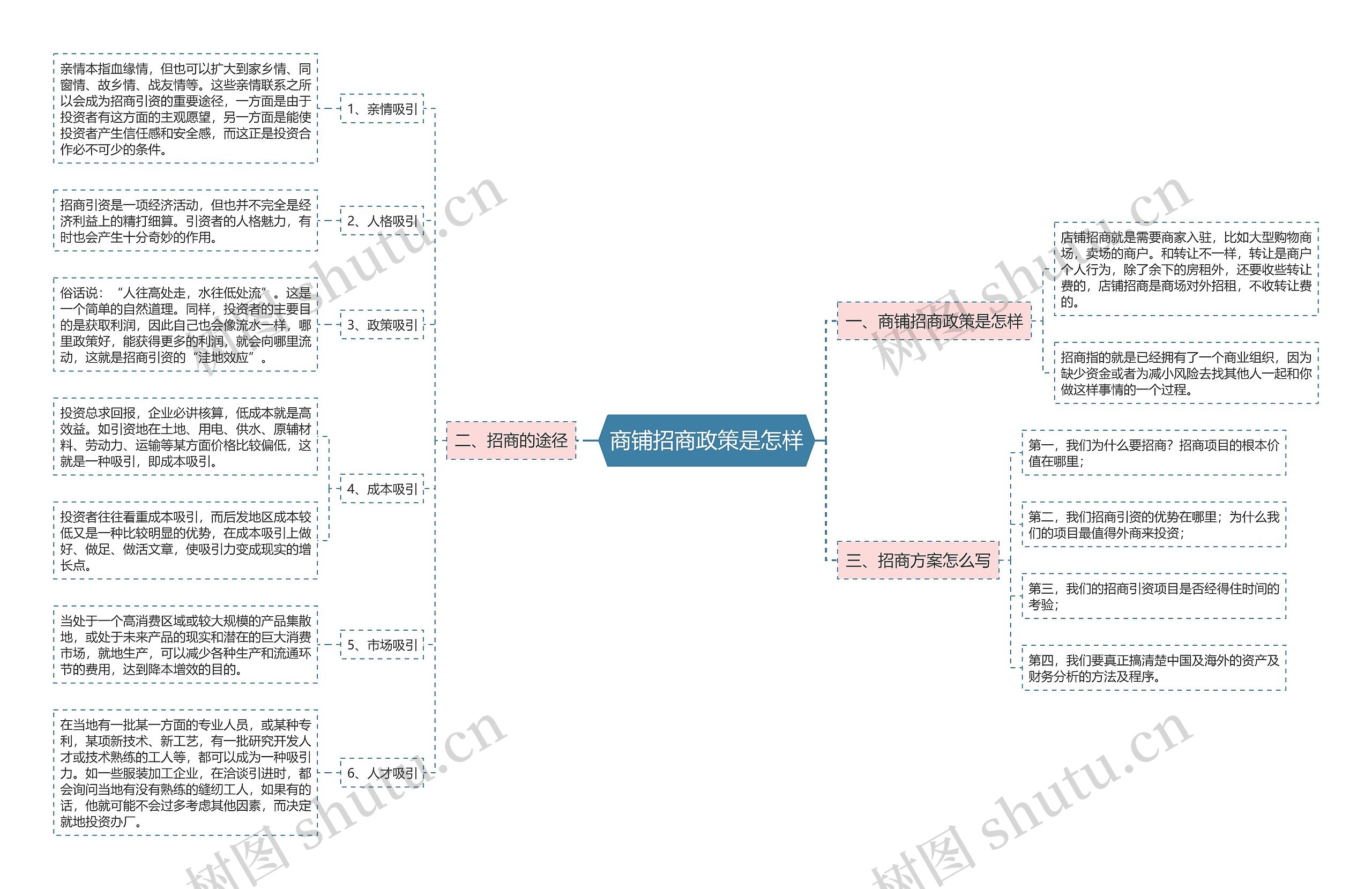 商铺招商政策是怎样 商铺招商政策是怎样