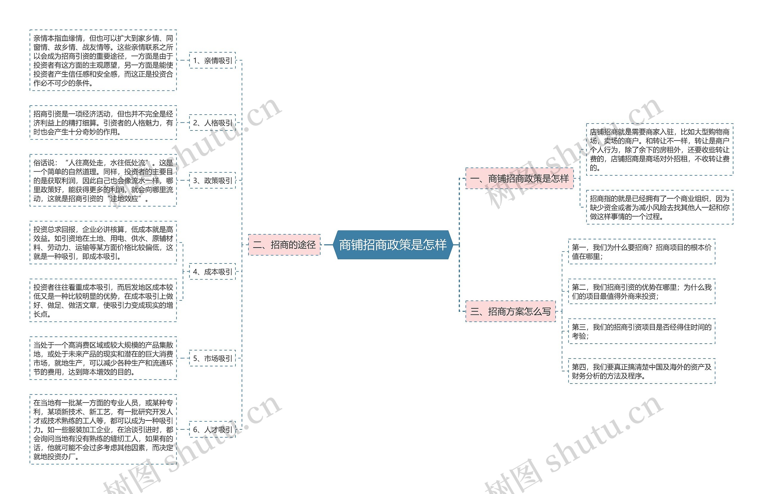 商铺招商政策是怎样