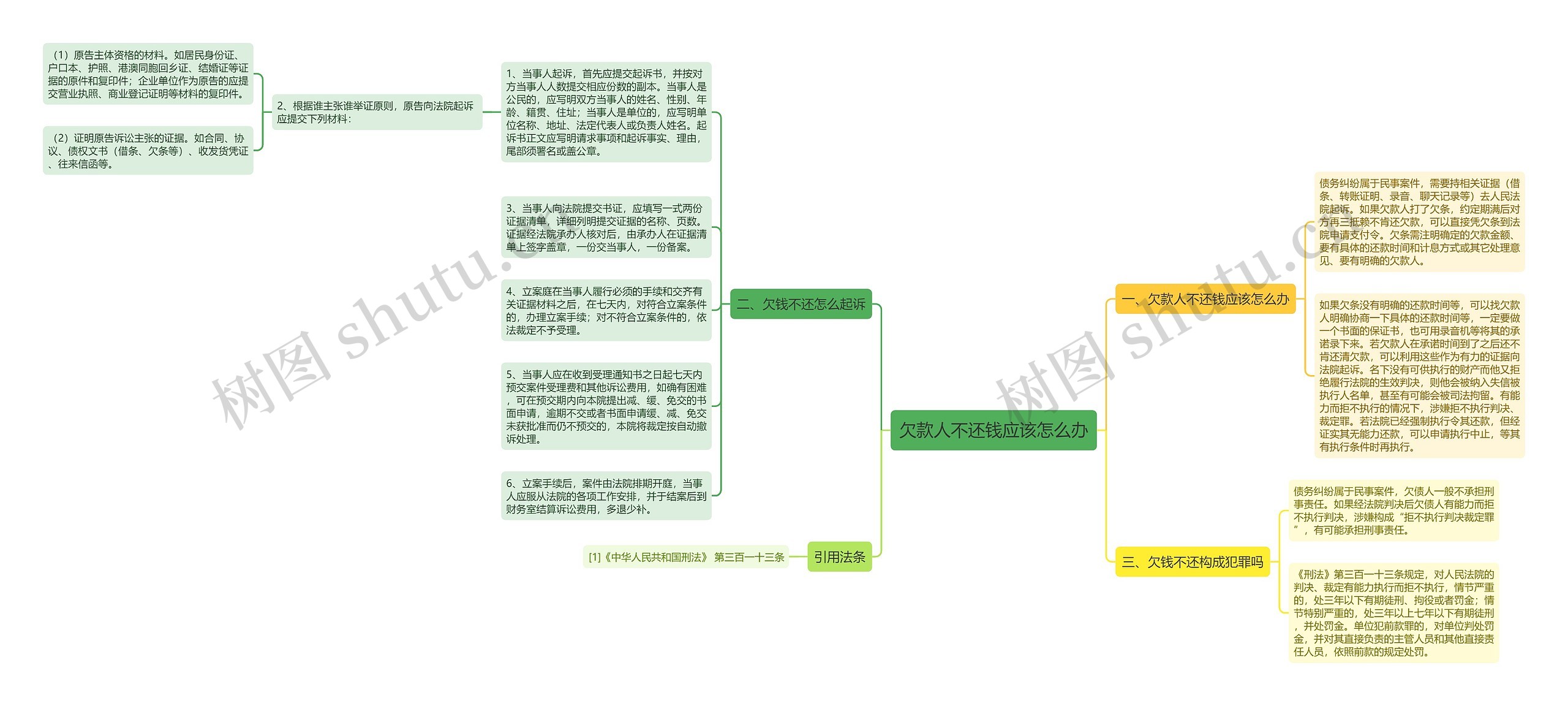 欠款人不还钱应该怎么办思维导图