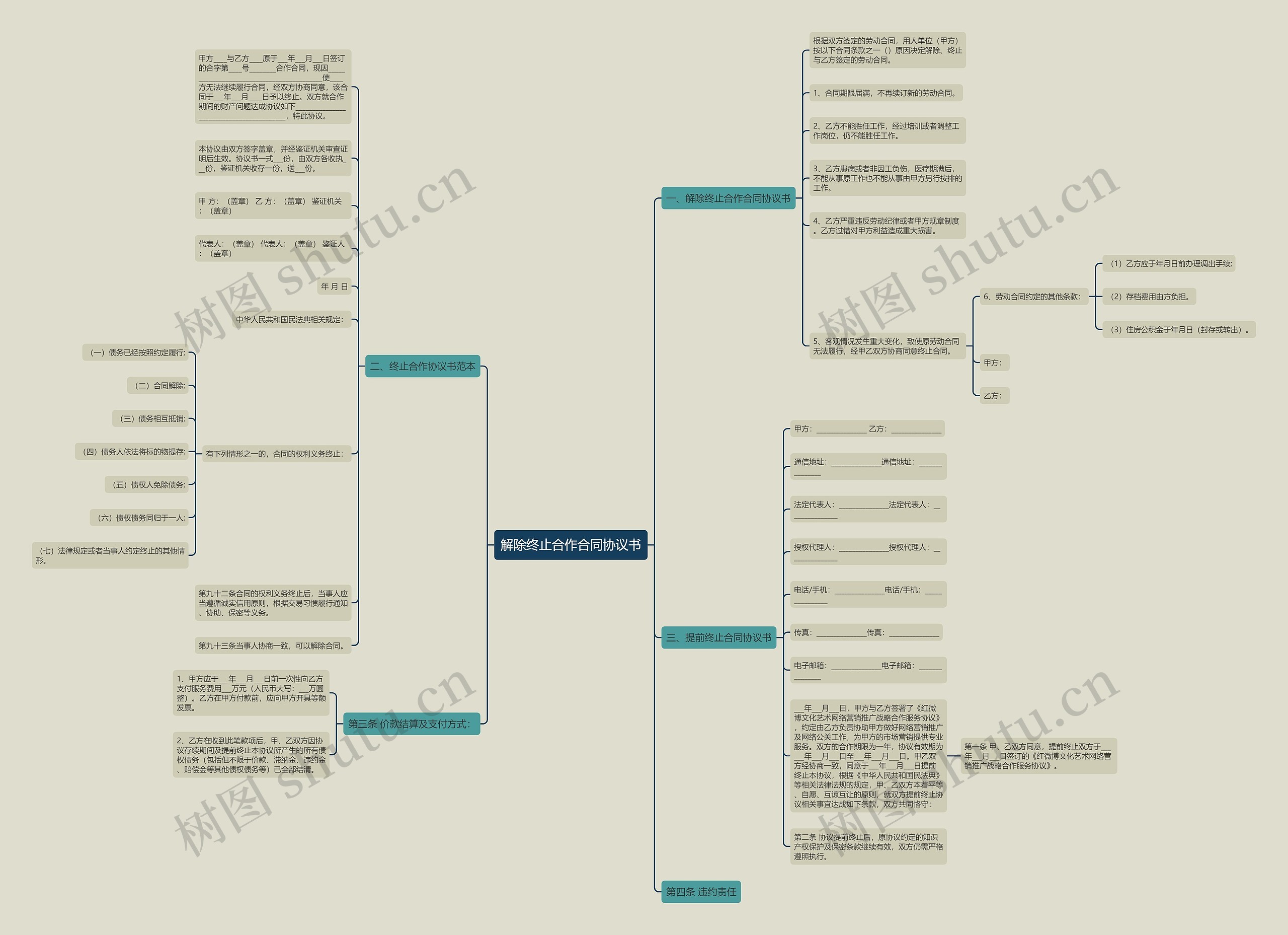 解除终止合作合同协议书思维导图