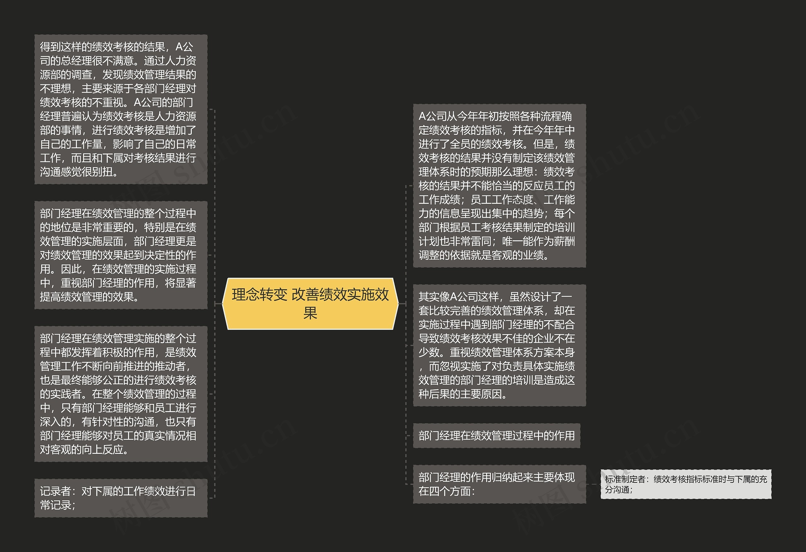 理念转变 改善绩效实施效果思维导图