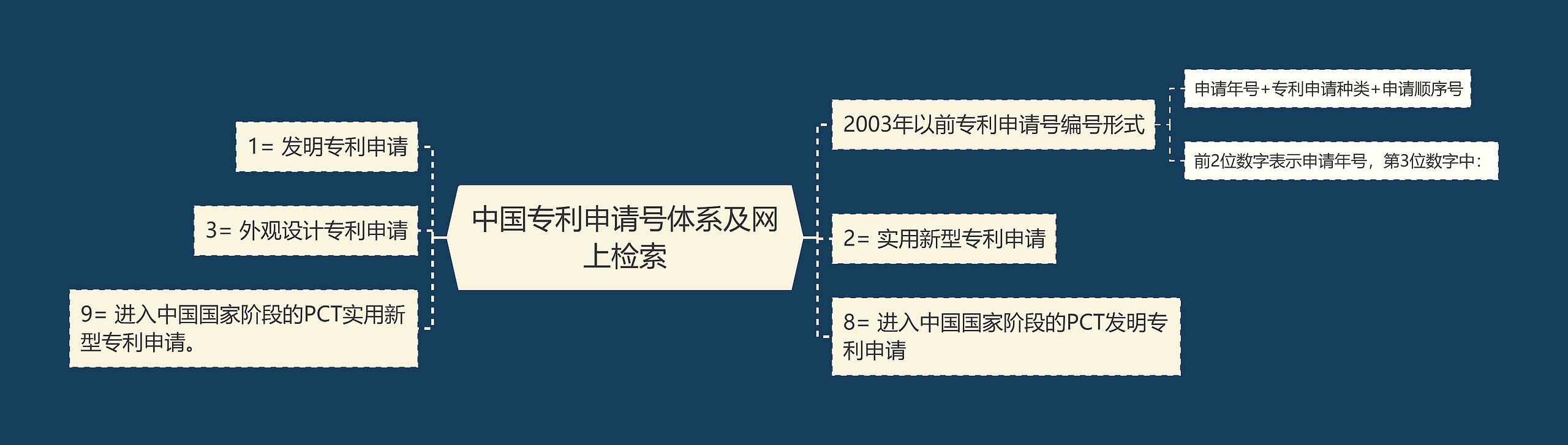 中国专利申请号体系及网上检索思维导图