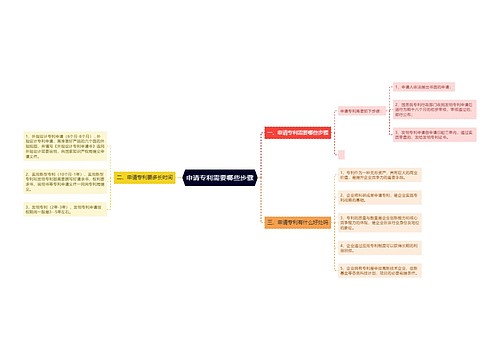 申请专利需要哪些步骤