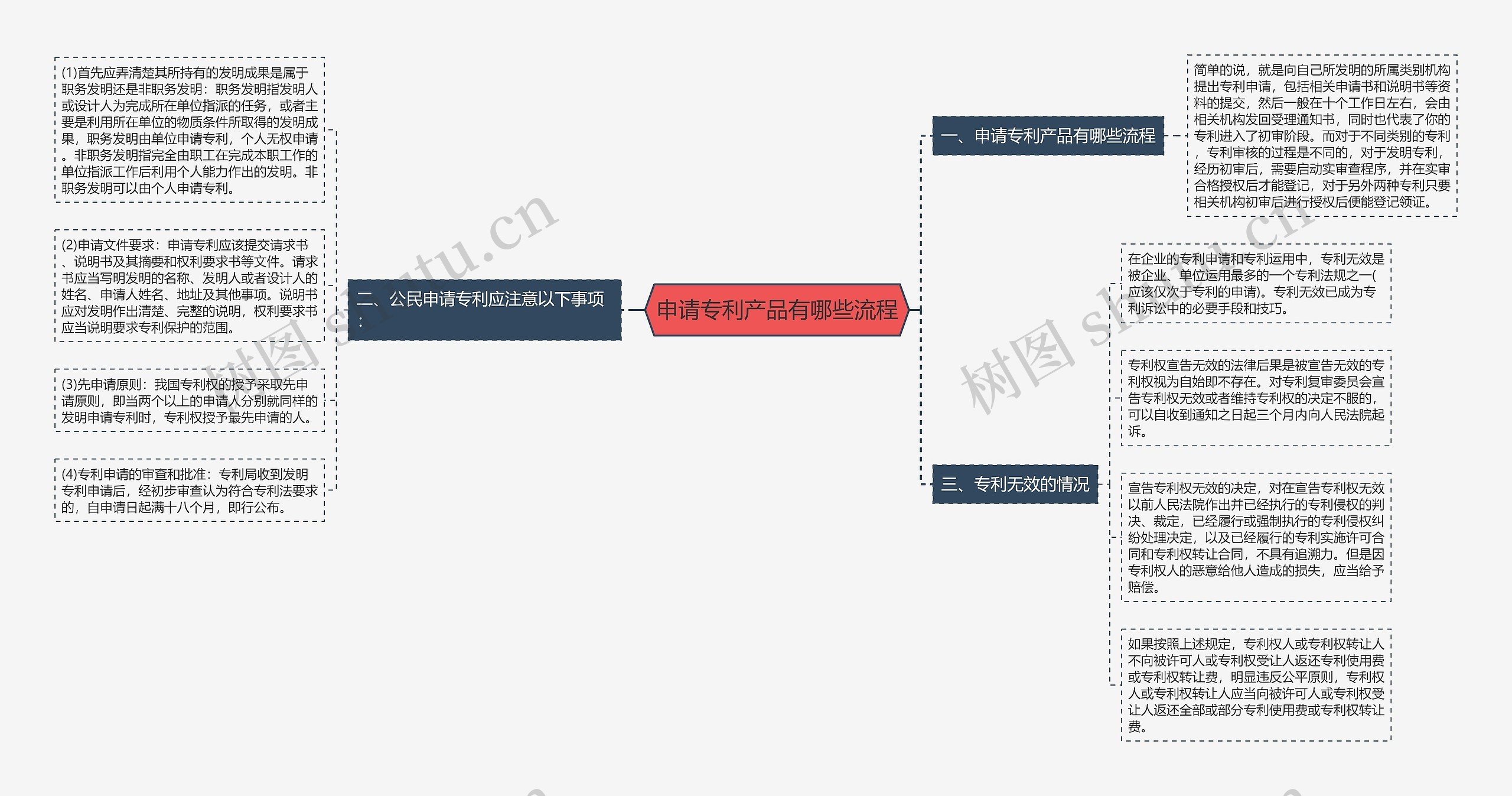 申请专利产品有哪些流程思维导图