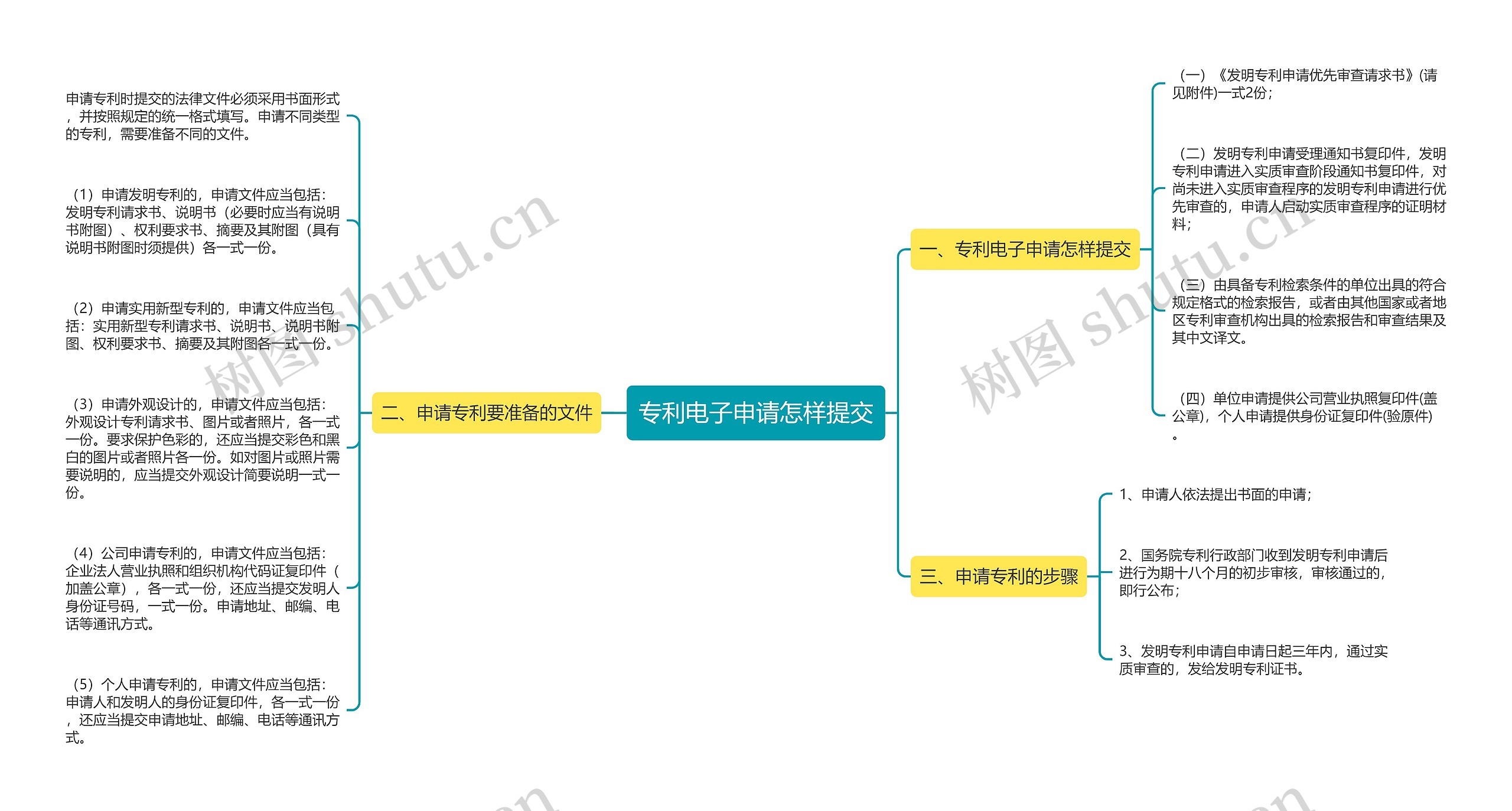 专利电子申请怎样提交 专利电子申请怎样提交