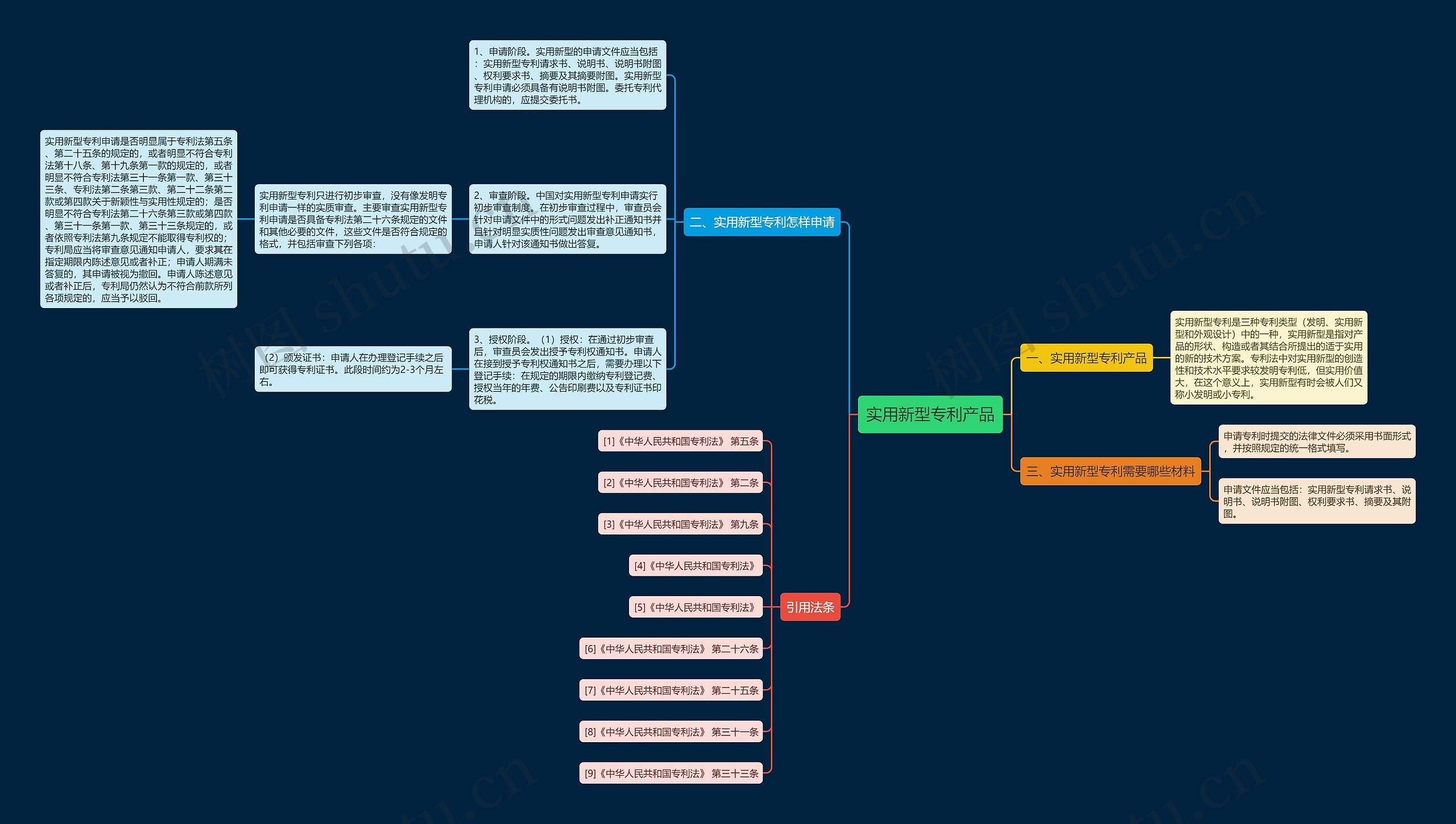 实用新型专利产品思维导图