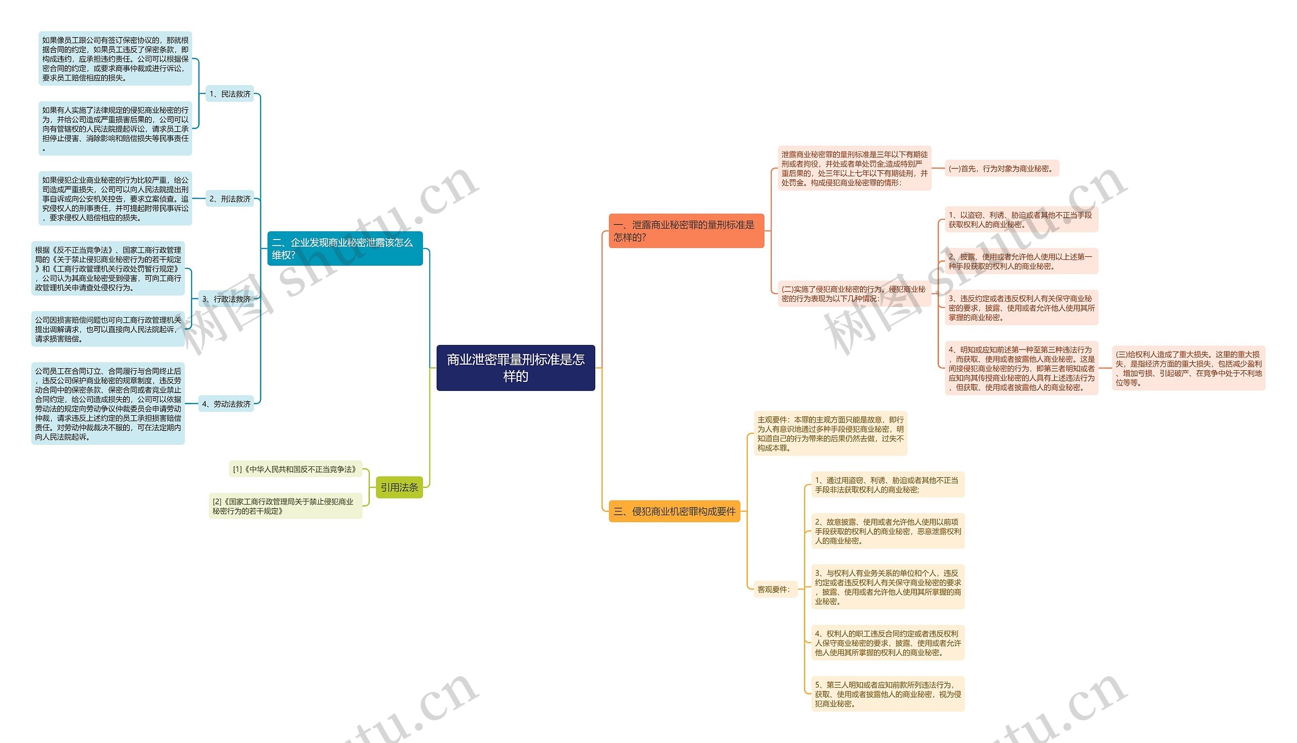 商业泄密罪量刑标准是怎样的思维导图