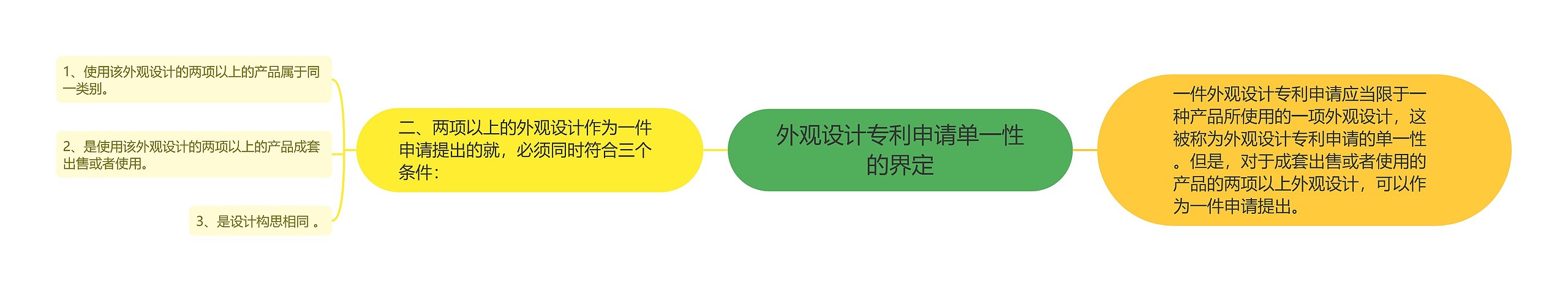 外观设计专利申请单一性的界定思维导图