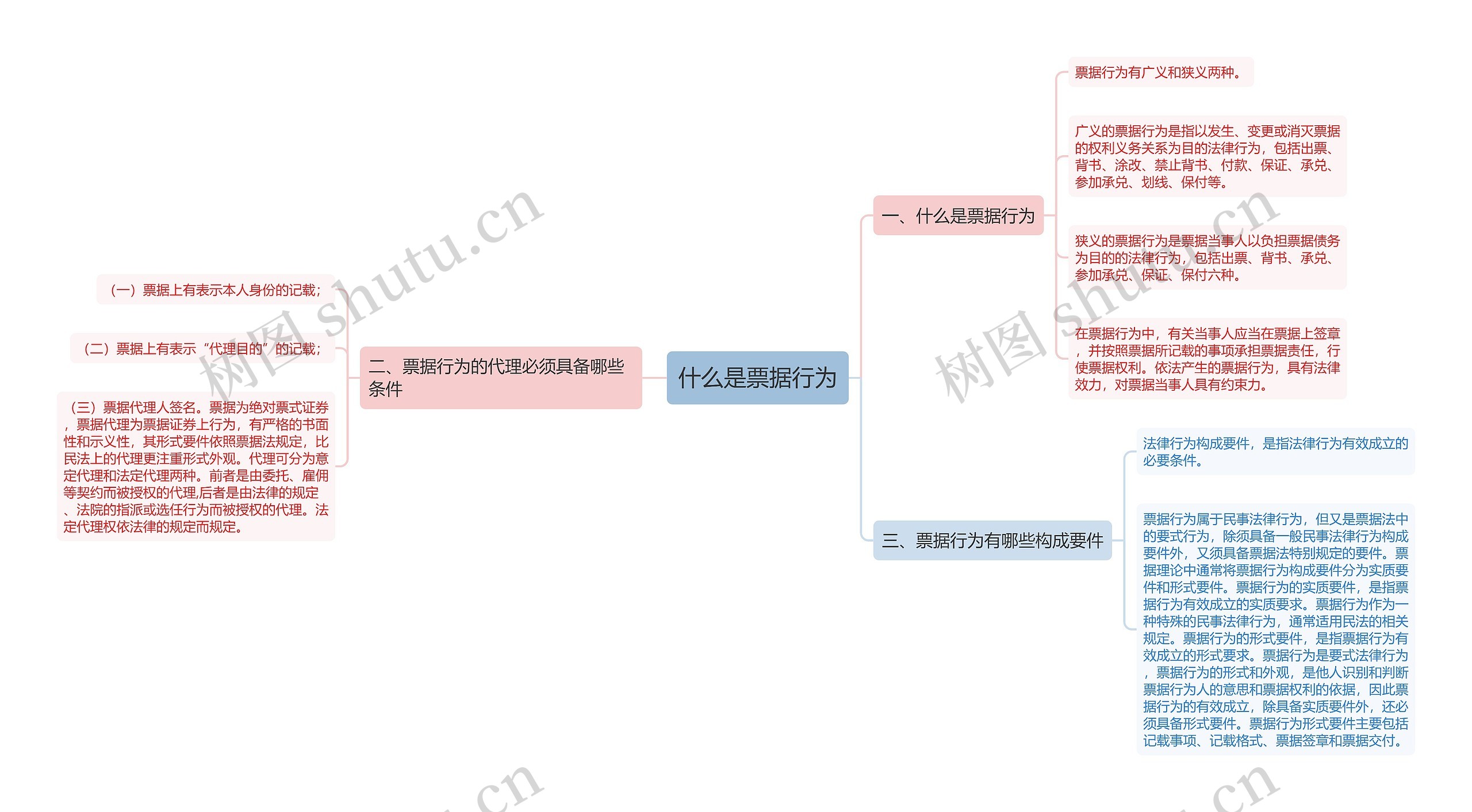 什么是票据行为思维导图