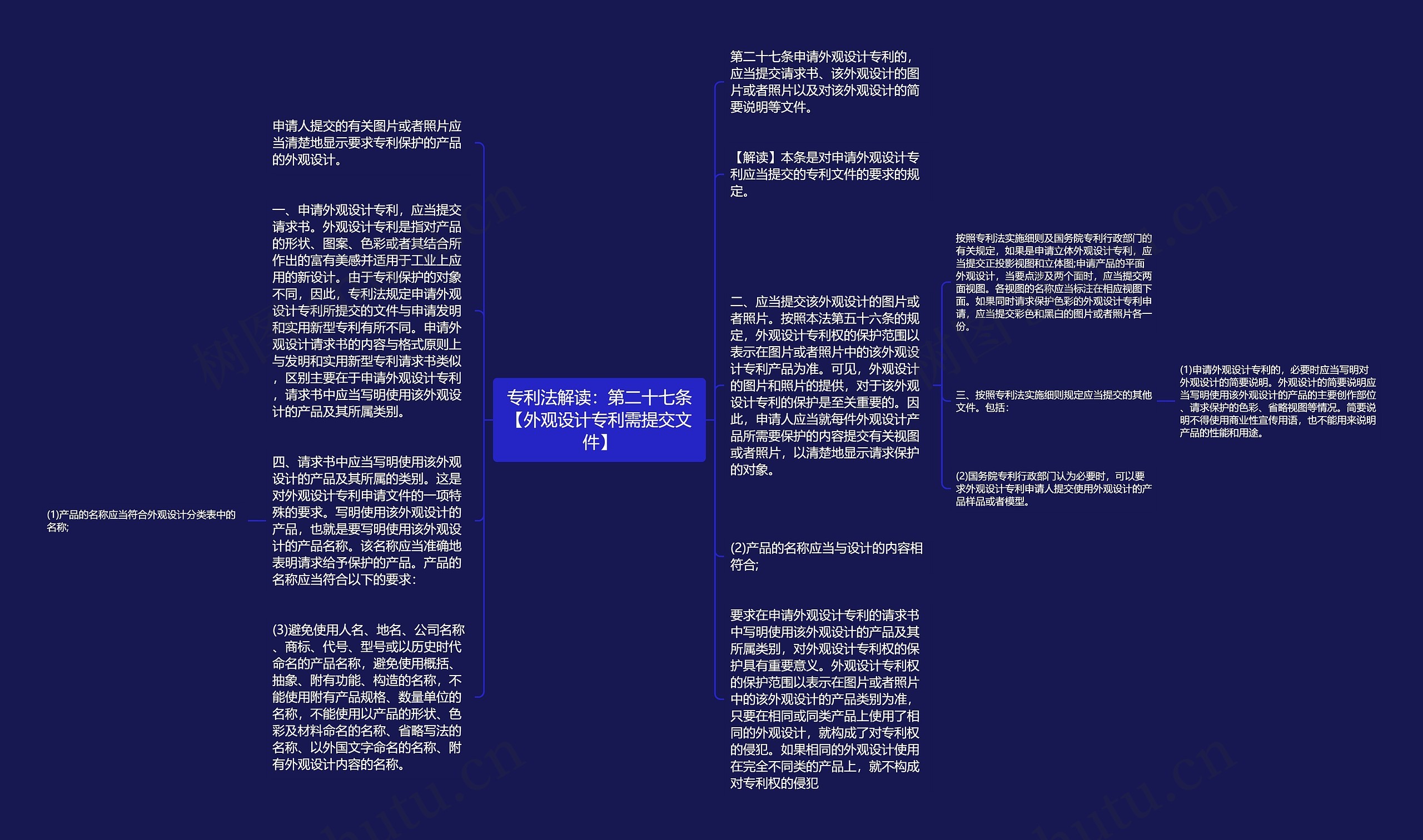 专利法解读：第二十七条【外观设计专利需提交文件】思维导图