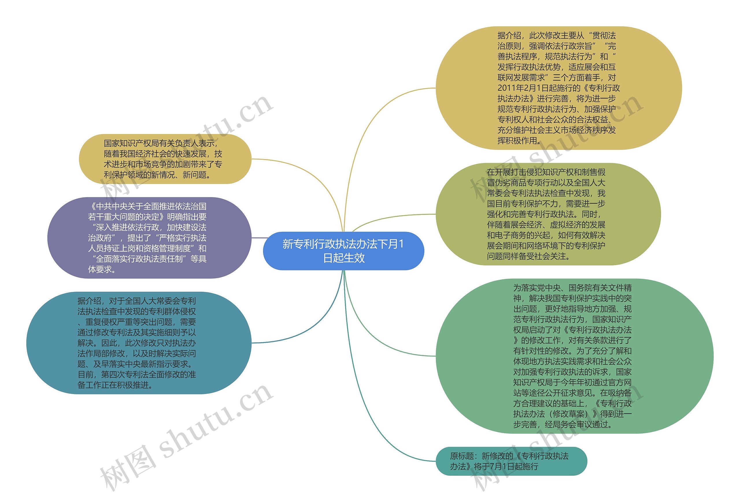 新专利行政执法办法下月1日起生效思维导图