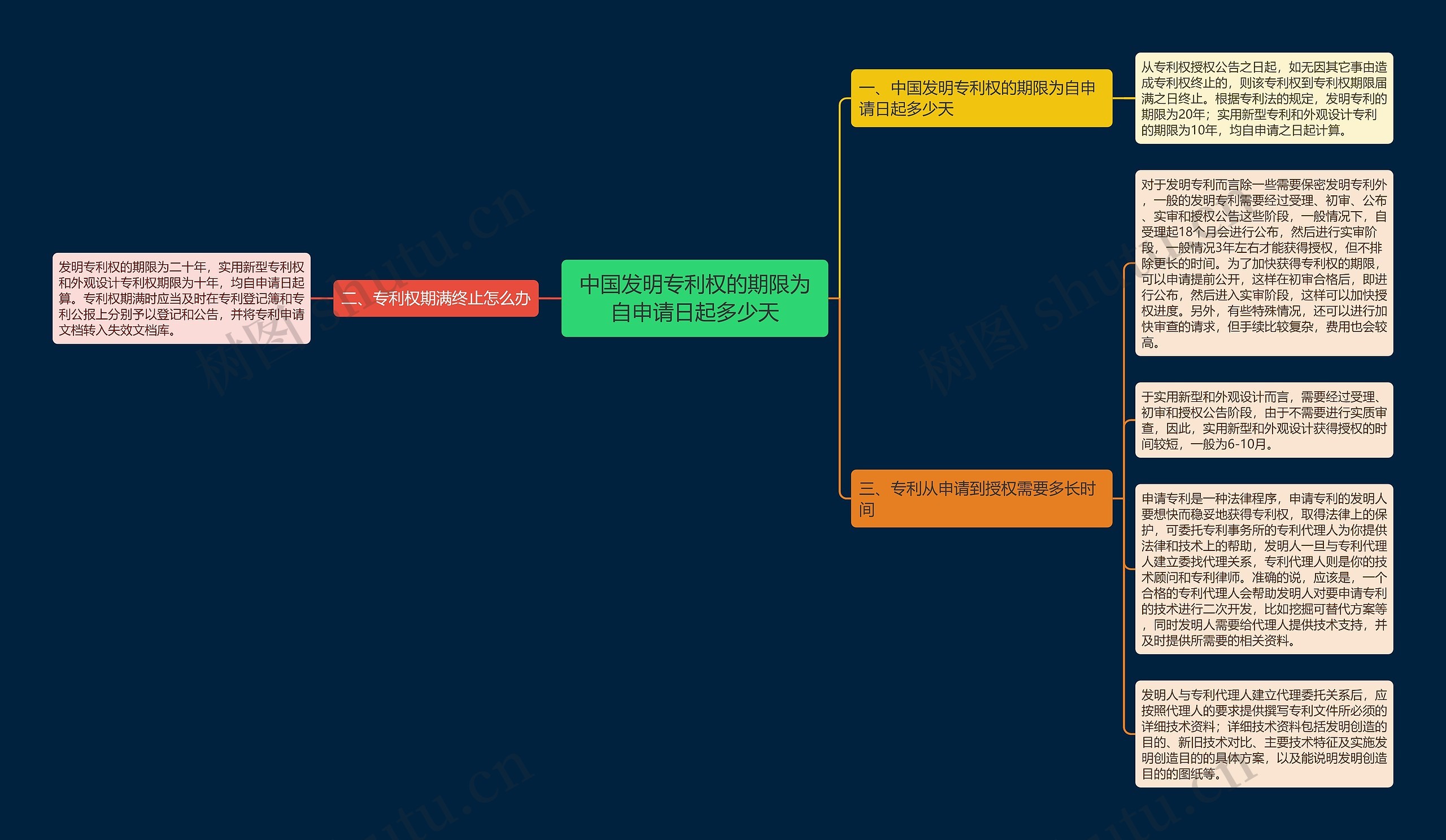 中国发明专利权的期限为自申请日起多少天思维导图