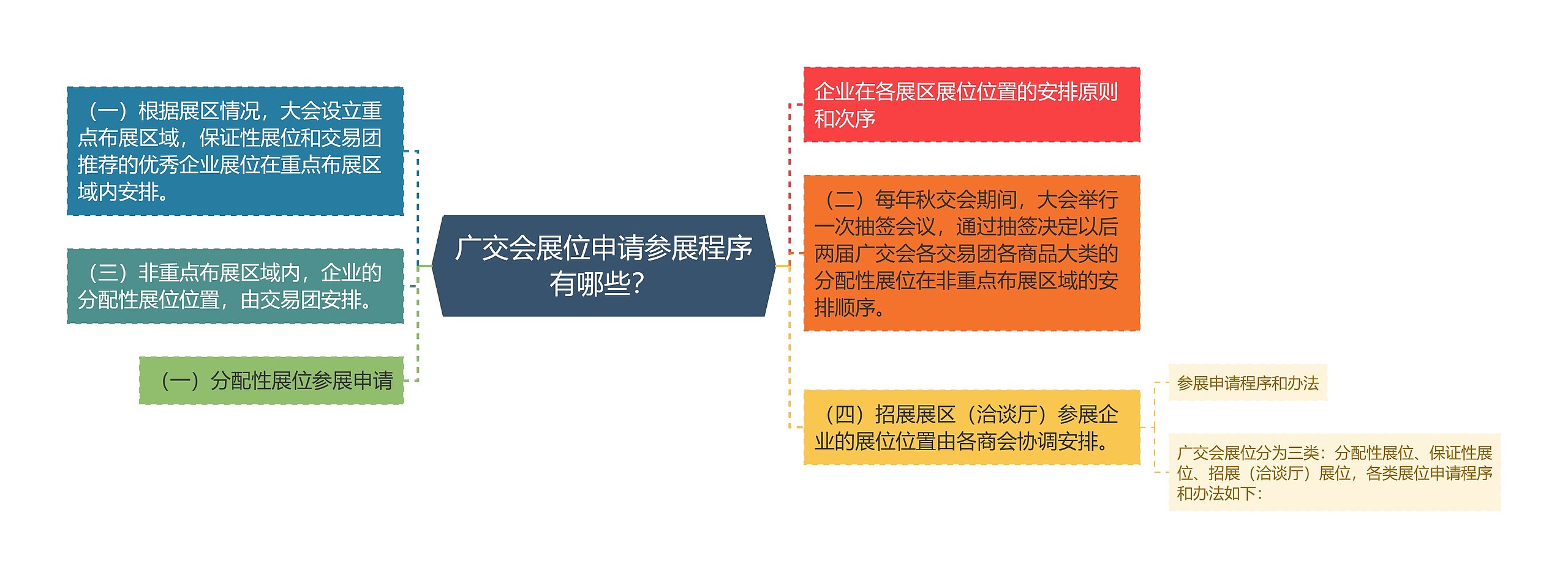 广交会展位申请参展程序有哪些？