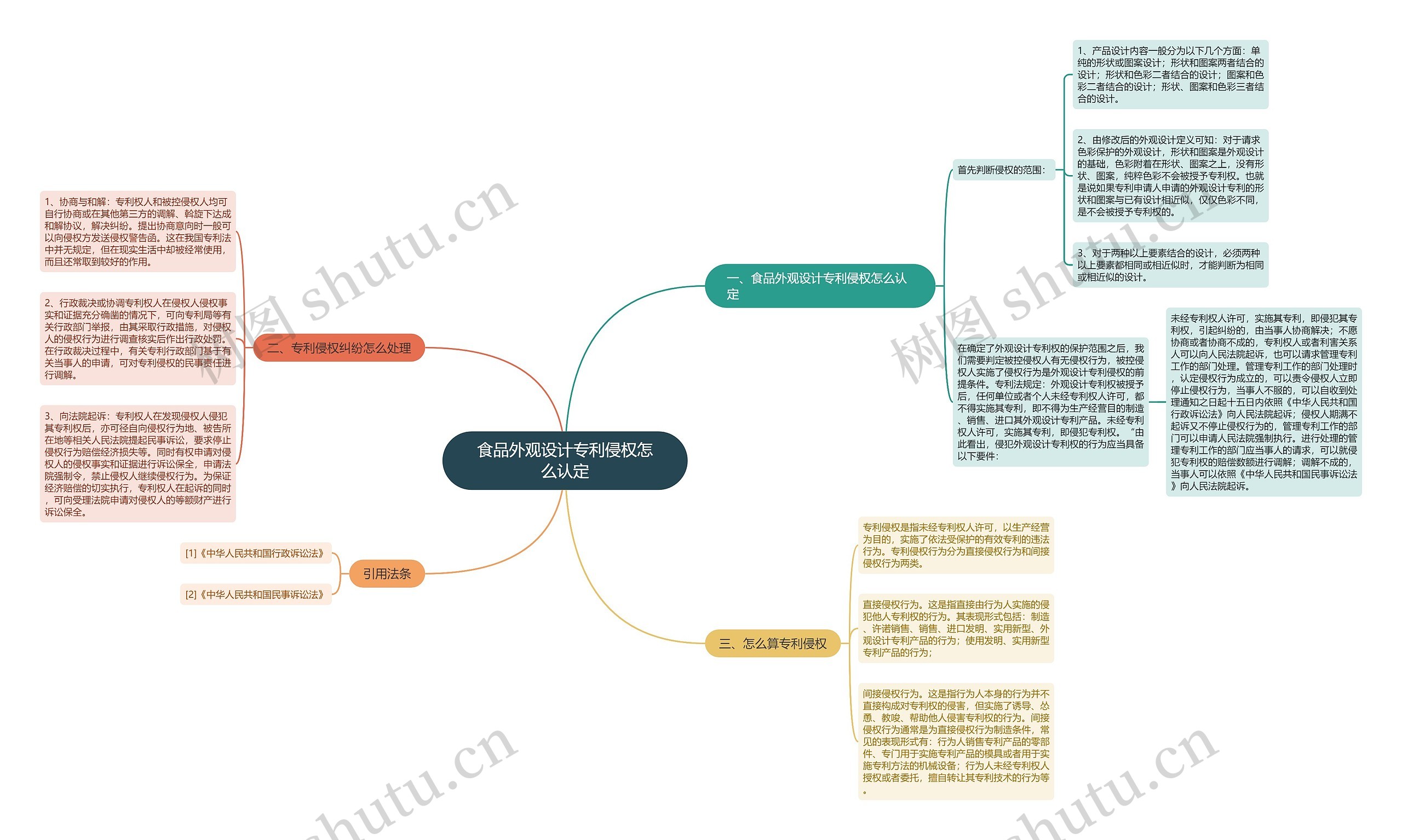 食品外观设计专利侵权怎么认定思维导图