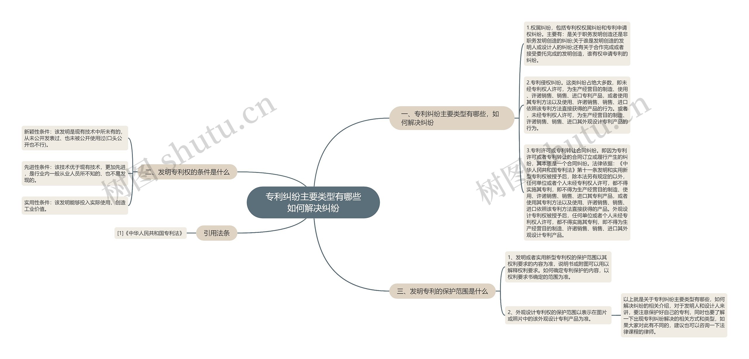 专利纠纷主要类型有哪些如何解决纠纷思维导图