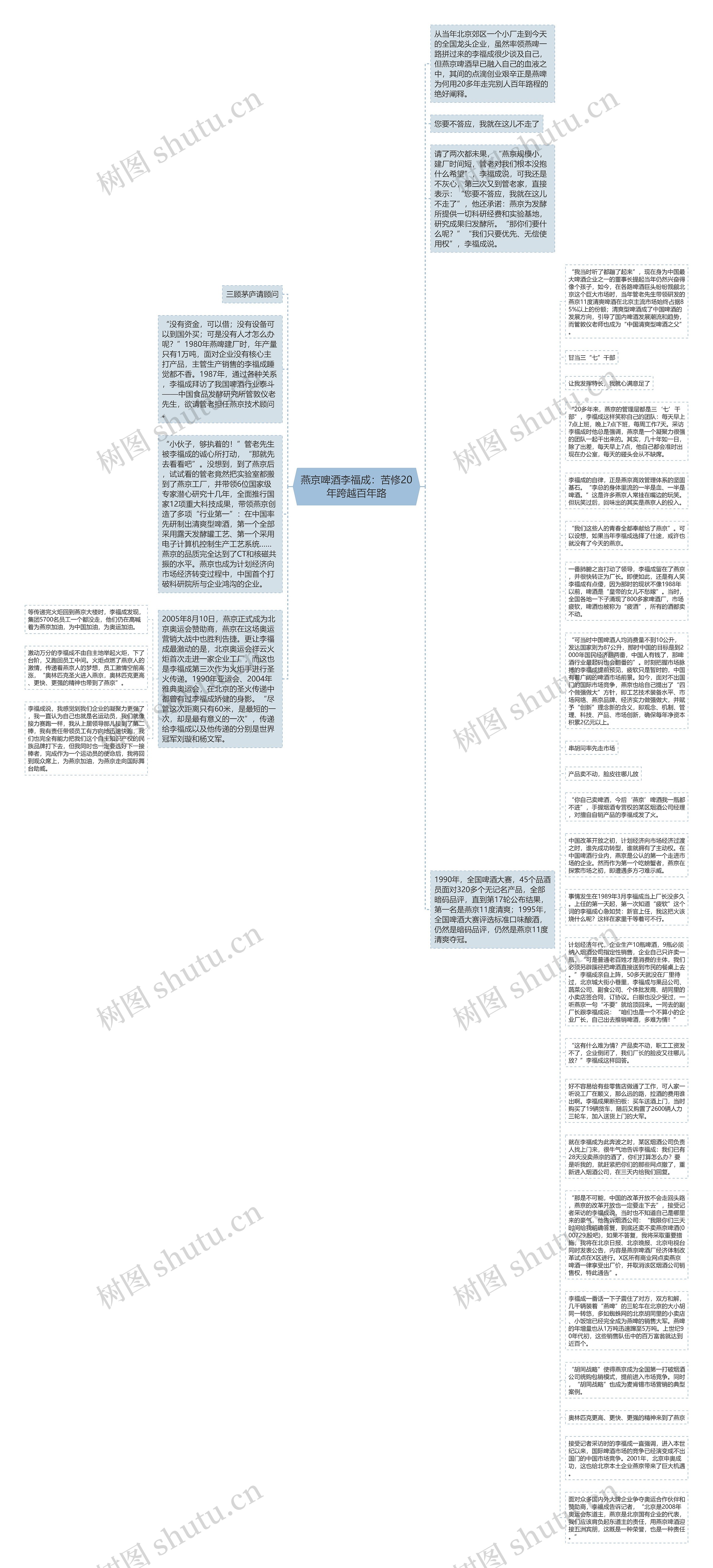 燕京啤酒李福成：苦修20年跨越百年路思维导图