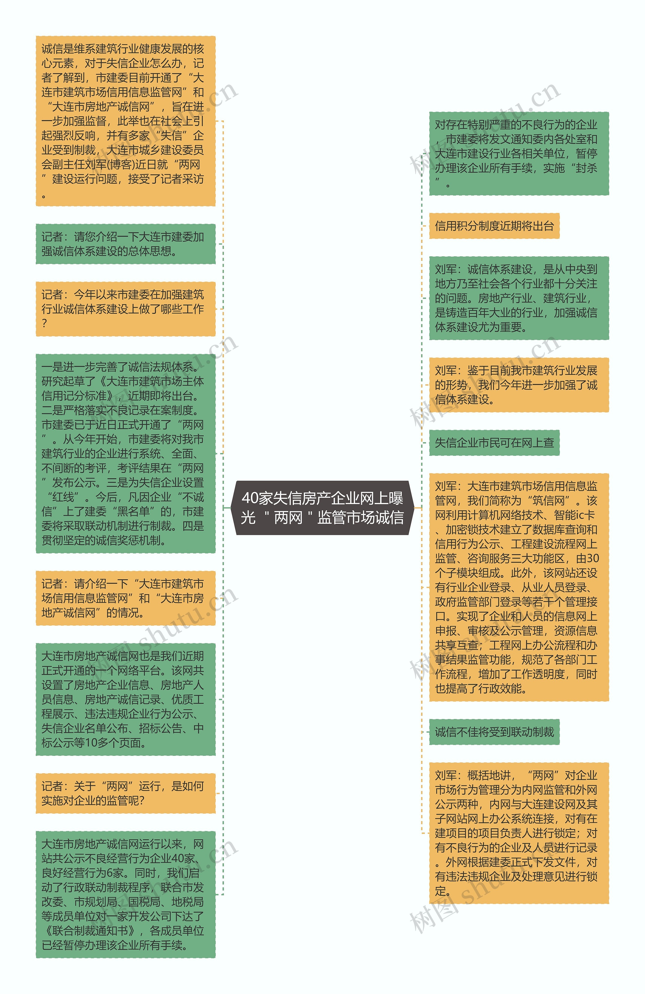 40家失信房产企业网上曝光 ＂两网＂监管市场诚信思维导图