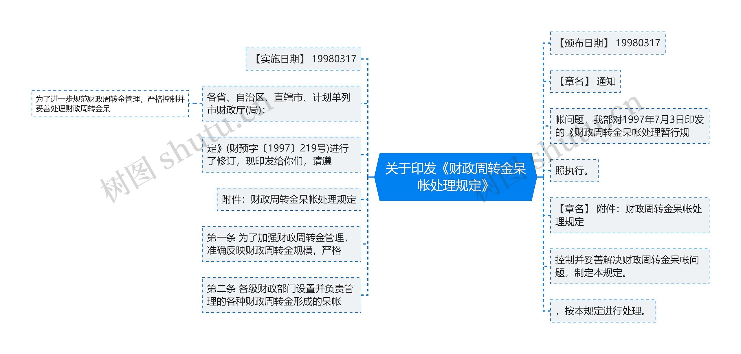 关于印发《财政周转金呆帐处理规定》