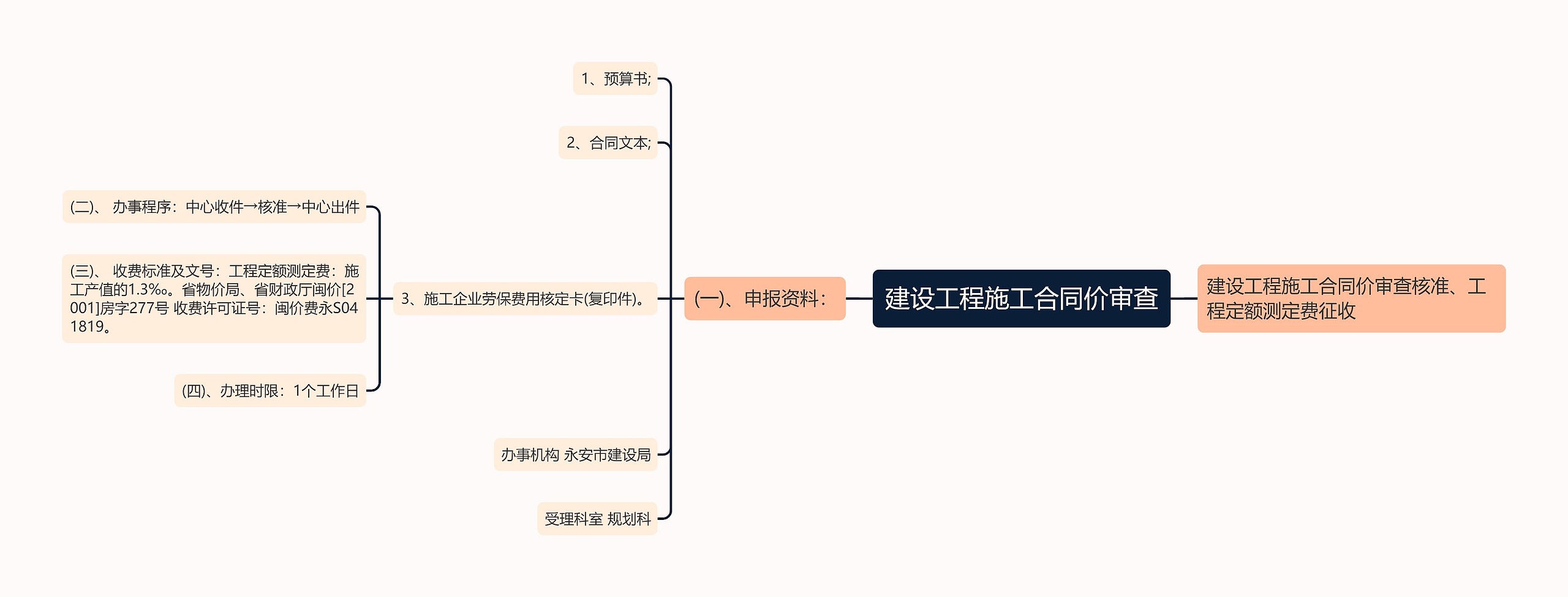 建设工程施工合同价审查